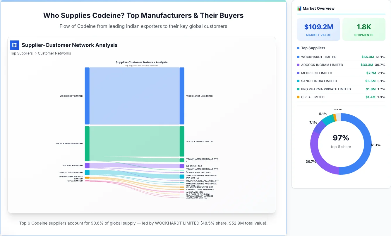 Codeine Supplier-Buyer Network (2026) | TransData Nexus Codeine supplier-buyer network Sankey diagram 2026 — flow from top Indian manufacturers to global buyers