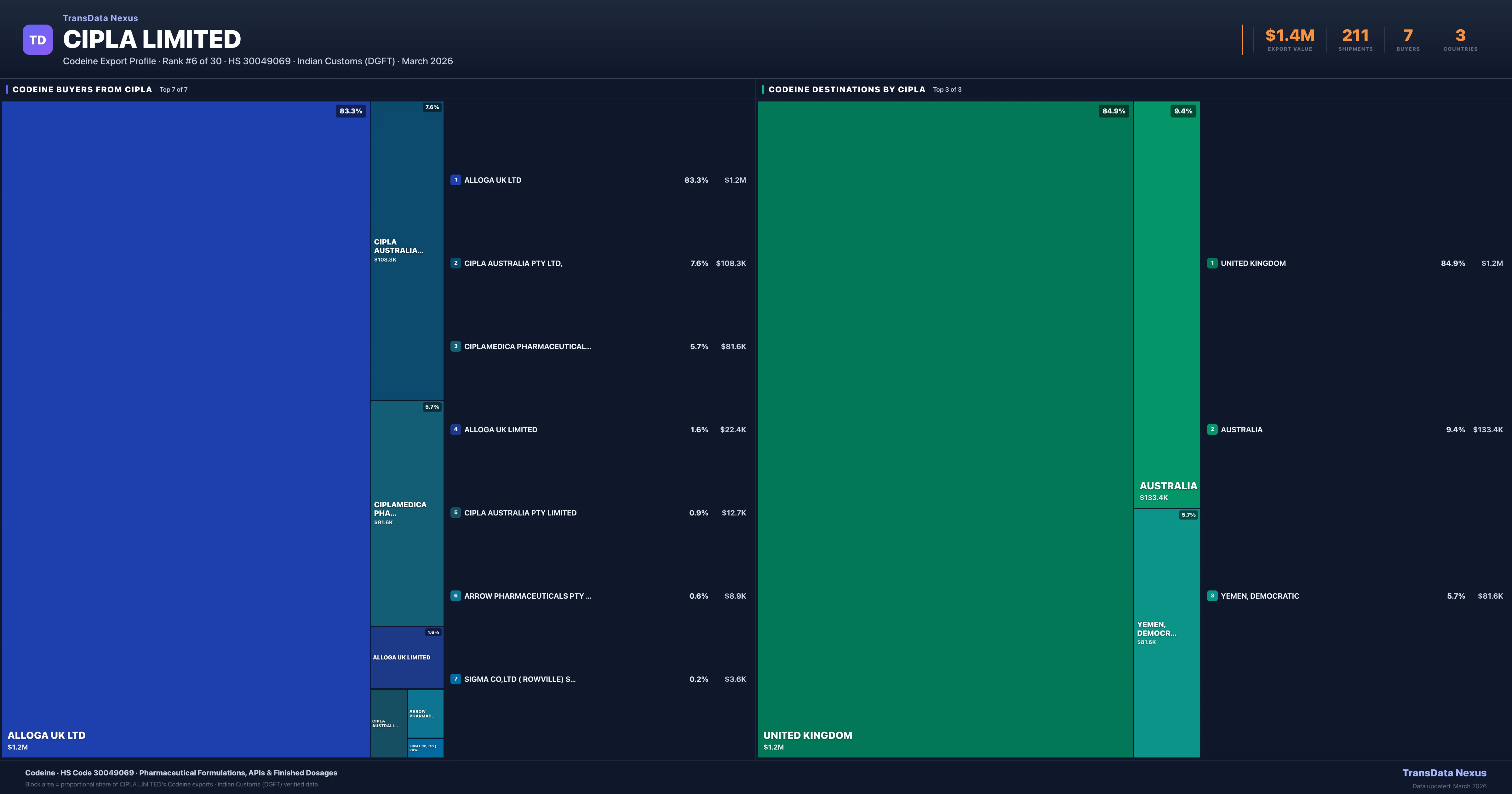 Cipla Limited Codeine export treemap — buyers and destination countries | TransData Nexus
