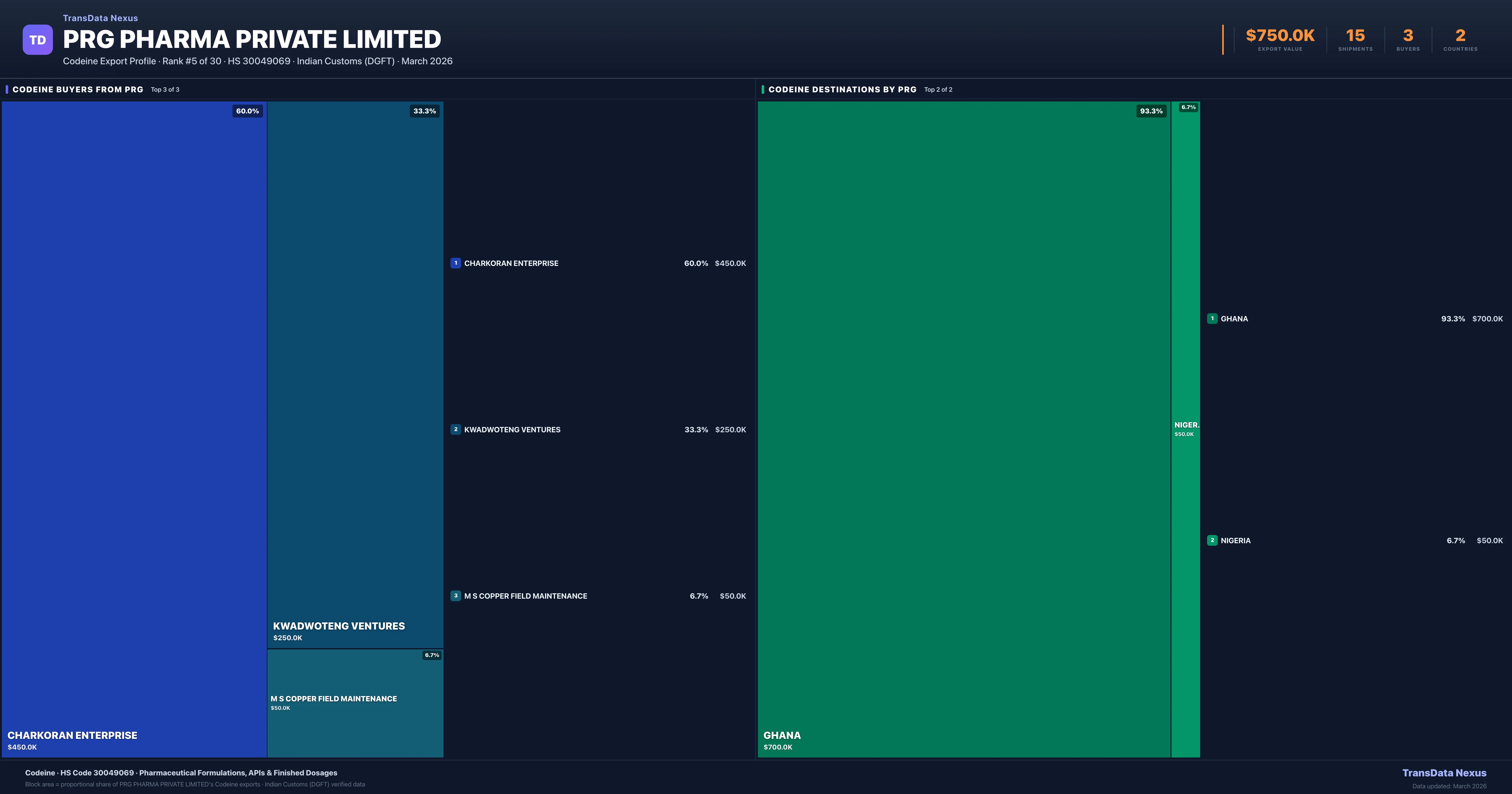 Prg Pharma Private Limited Codeine export treemap — buyers and destination countries | TransData Nexus