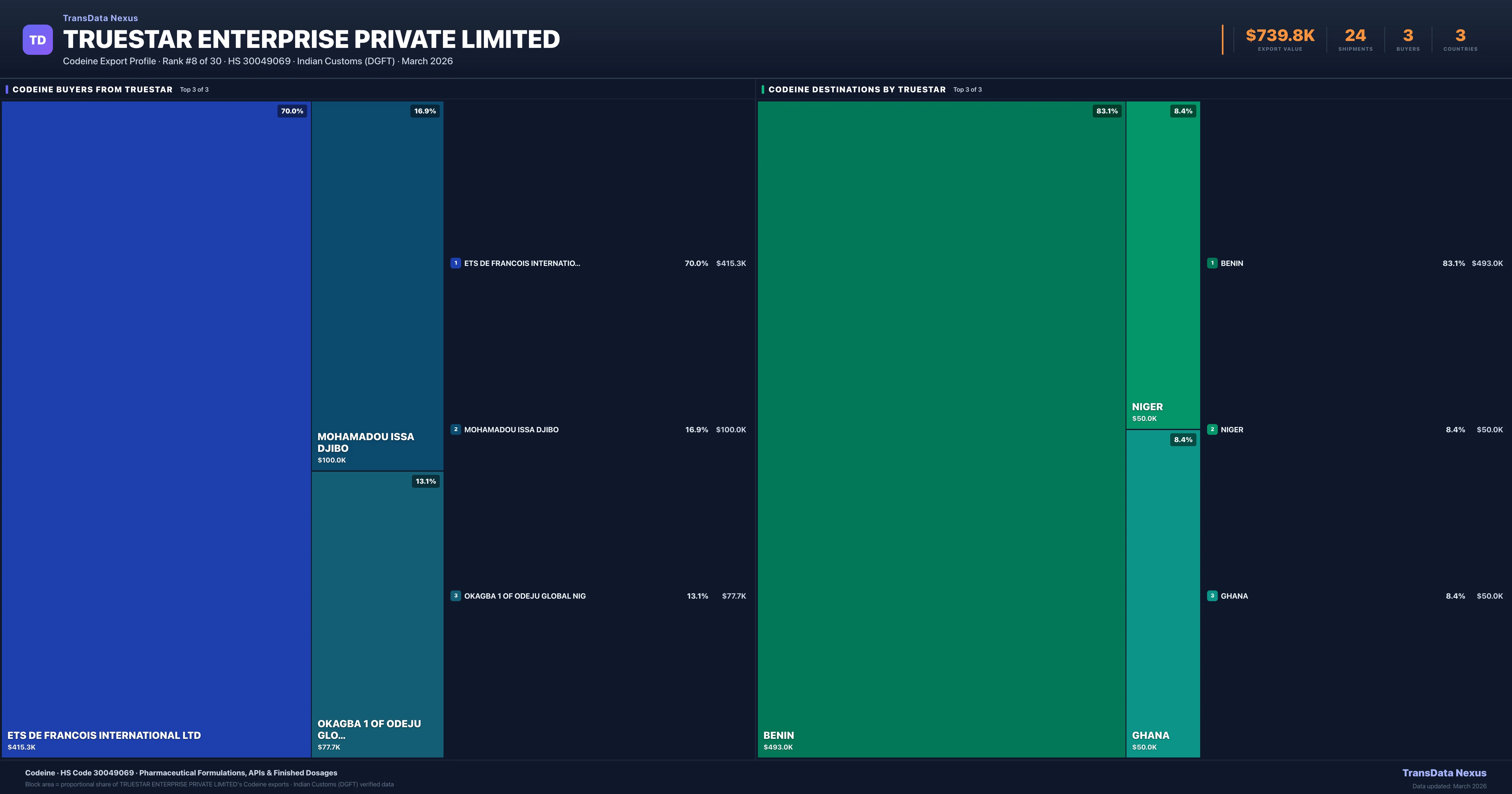 Truestar Enterprise Private Limited Codeine export treemap — buyers and destination countries | TransData Nexus