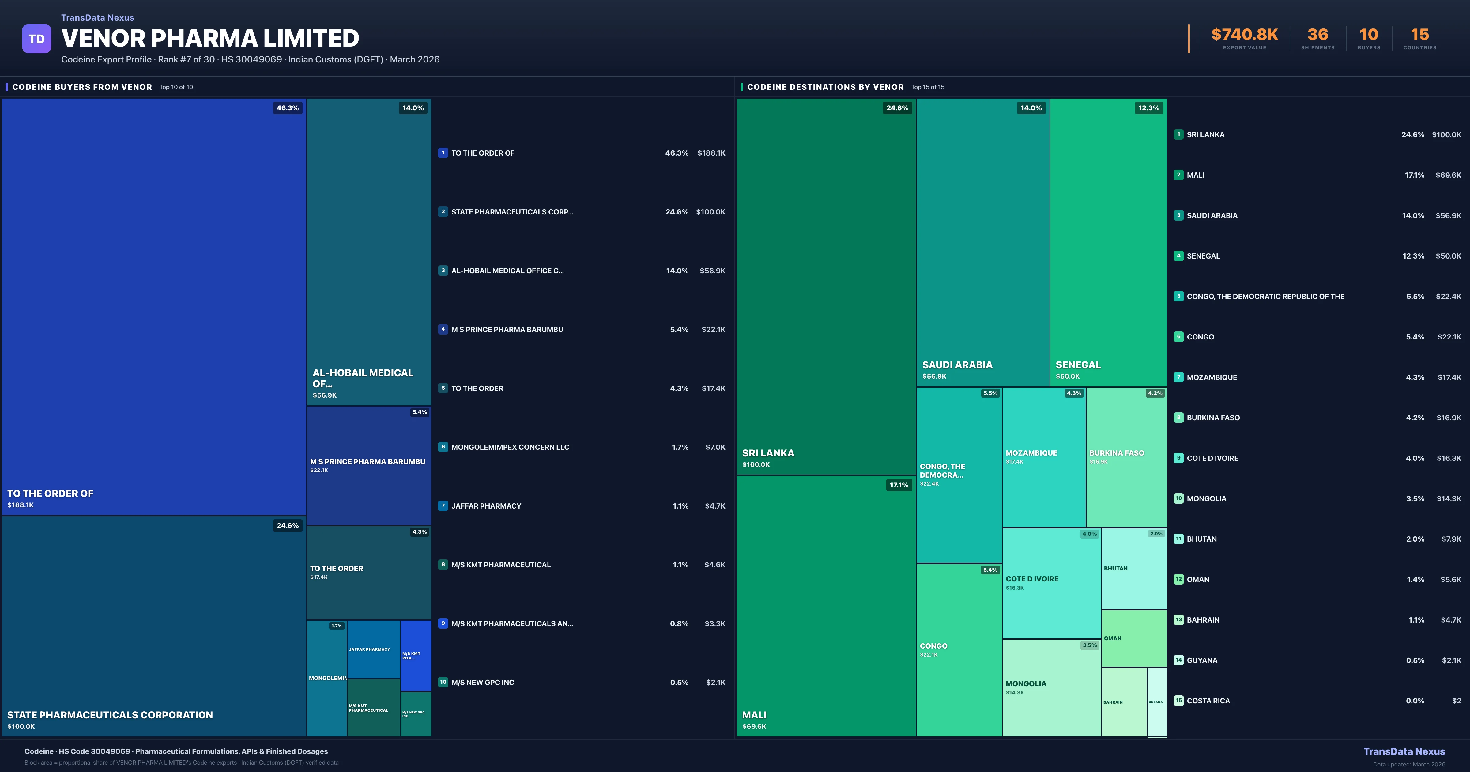 Venor Pharma Limited Codeine export treemap — buyers and destination countries | TransData Nexus