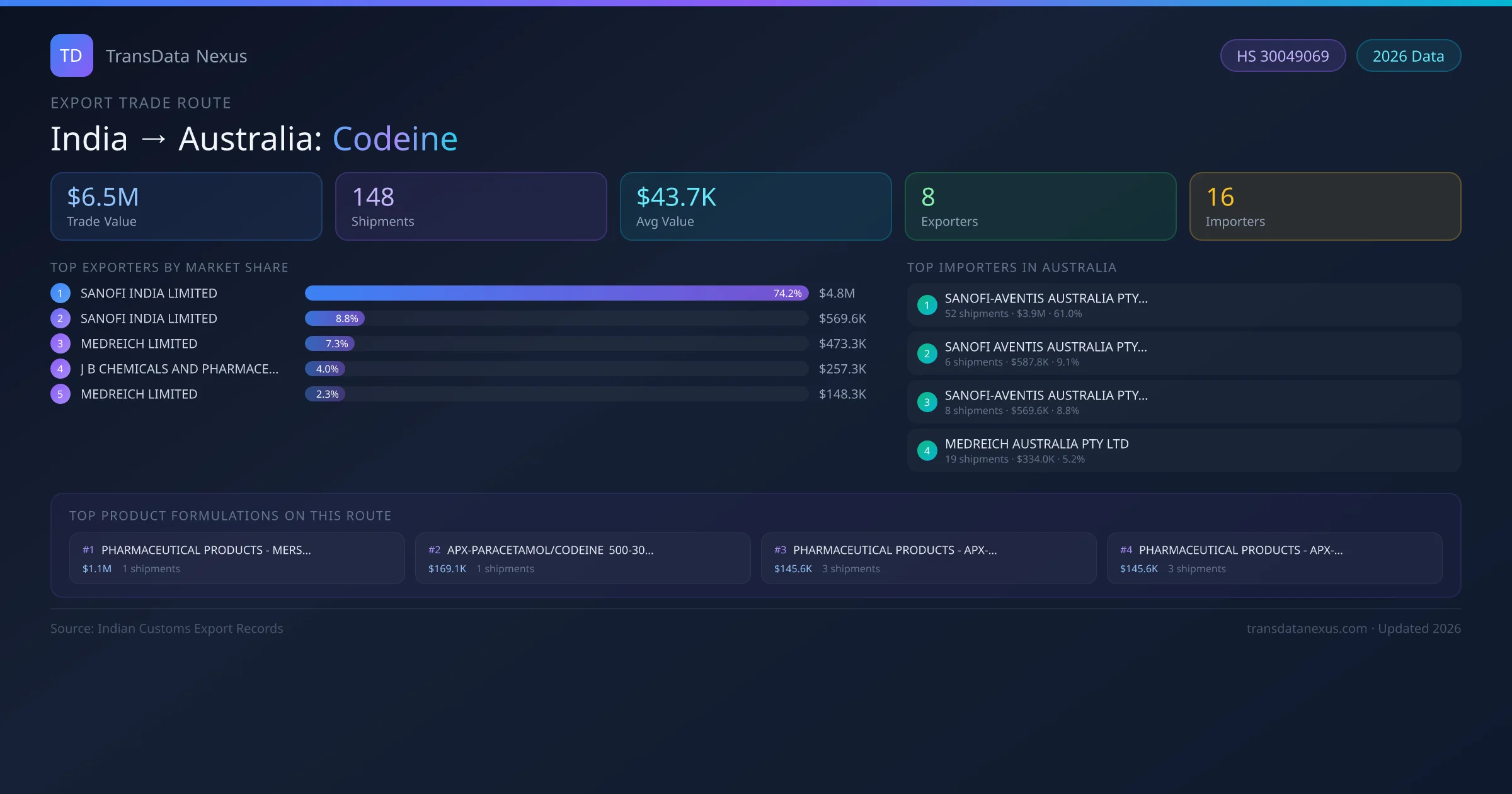 India to Australia Codeine export trade route infographic — $6.5M USD trade value, 148 shipments, 8 exporters, 16 importers. HS Code 30049069. Data as of 2026.