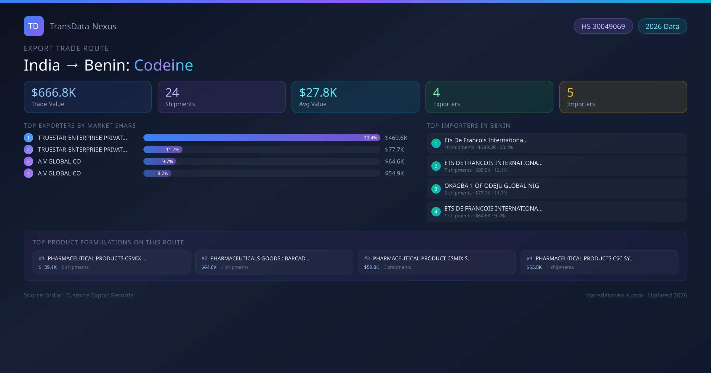 India to Benin Codeine export trade route infographic — $666.8K USD trade value, 24 shipments, 4 exporters, 5 importers. HS Code 30049069. Data as of 2026.