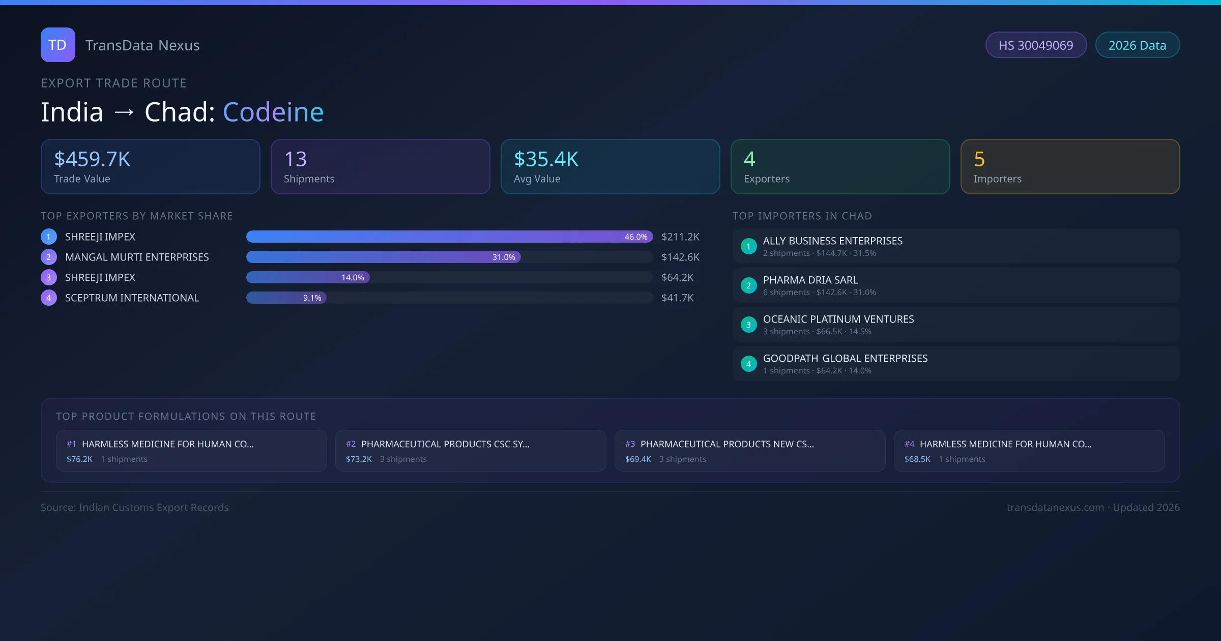 India to Chad Codeine export trade route infographic — $459.7K USD trade value, 13 shipments, 4 exporters, 5 importers. HS Code 30049069. Data as of 2026.