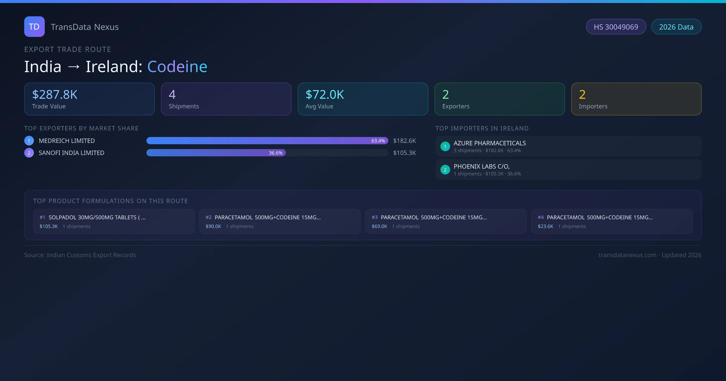 India to Ireland Codeine export trade route infographic — $287.8K USD trade value, 4 shipments, 2 exporters, 2 importers. HS Code 30049069. Data as of 2026.