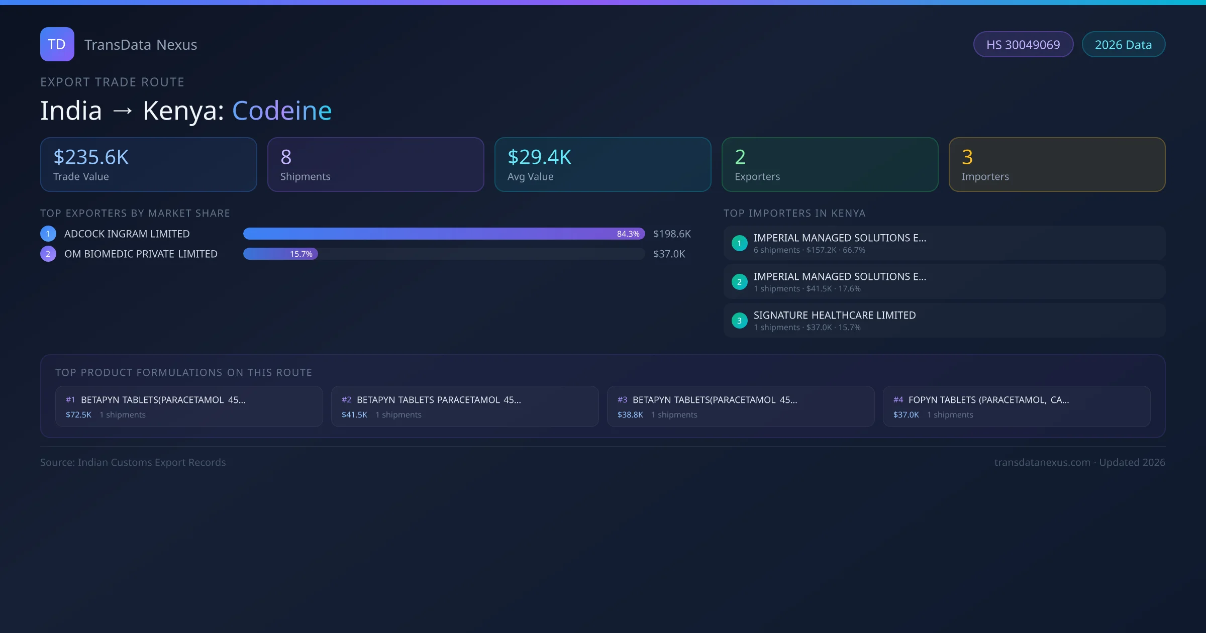 India to Kenya Codeine export trade route infographic — $235.6K USD trade value, 8 shipments, 2 exporters, 3 importers. HS Code 30049069. Data as of 2026.