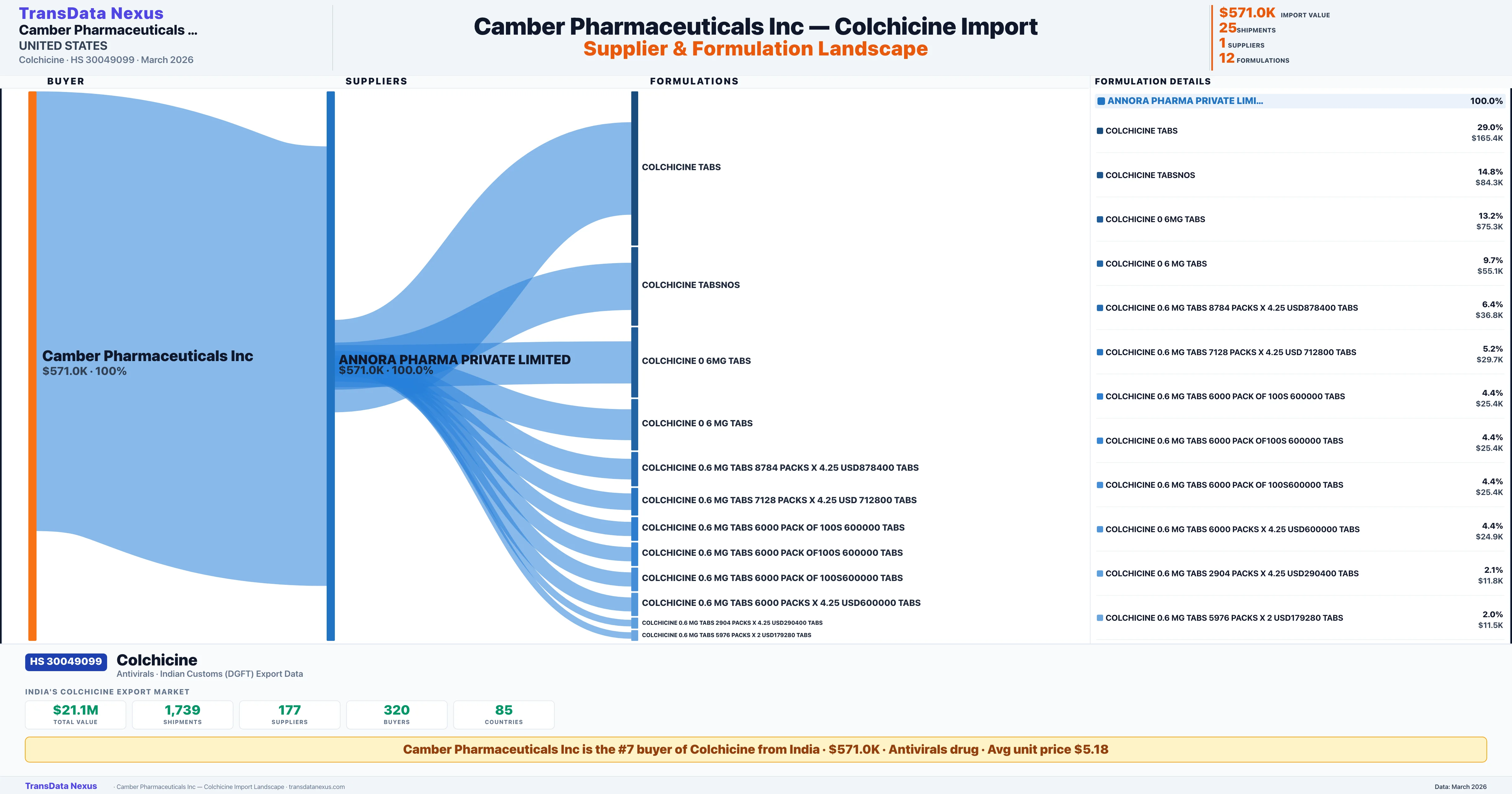 CAMBER PHARMACEUTICALS INC Colchicine import profile — suppliers, formulations and trade sources | TransData Nexus