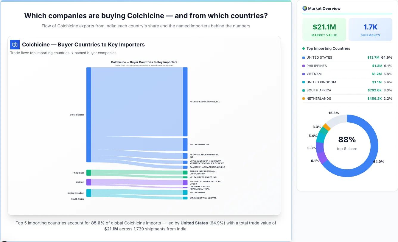 Colchicine Buyers by Country — Geographic Import Flow 2026 | TransData Nexus Colchicine buyers by country 2026 — top importing countries: United States (64.9%), Philippines (6.1%), Vietnam (5.8%). Total market: $21.1M across 1,739 shipments from India. Source: Indian Customs (DGFT) data compiled by TransData Nexus.