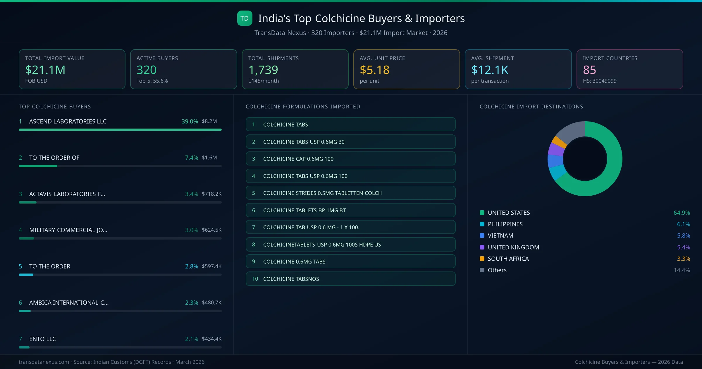 Top Colchicine Buyers & Importers — 320 buyers, $21.1M import market, top destinations and formulations
