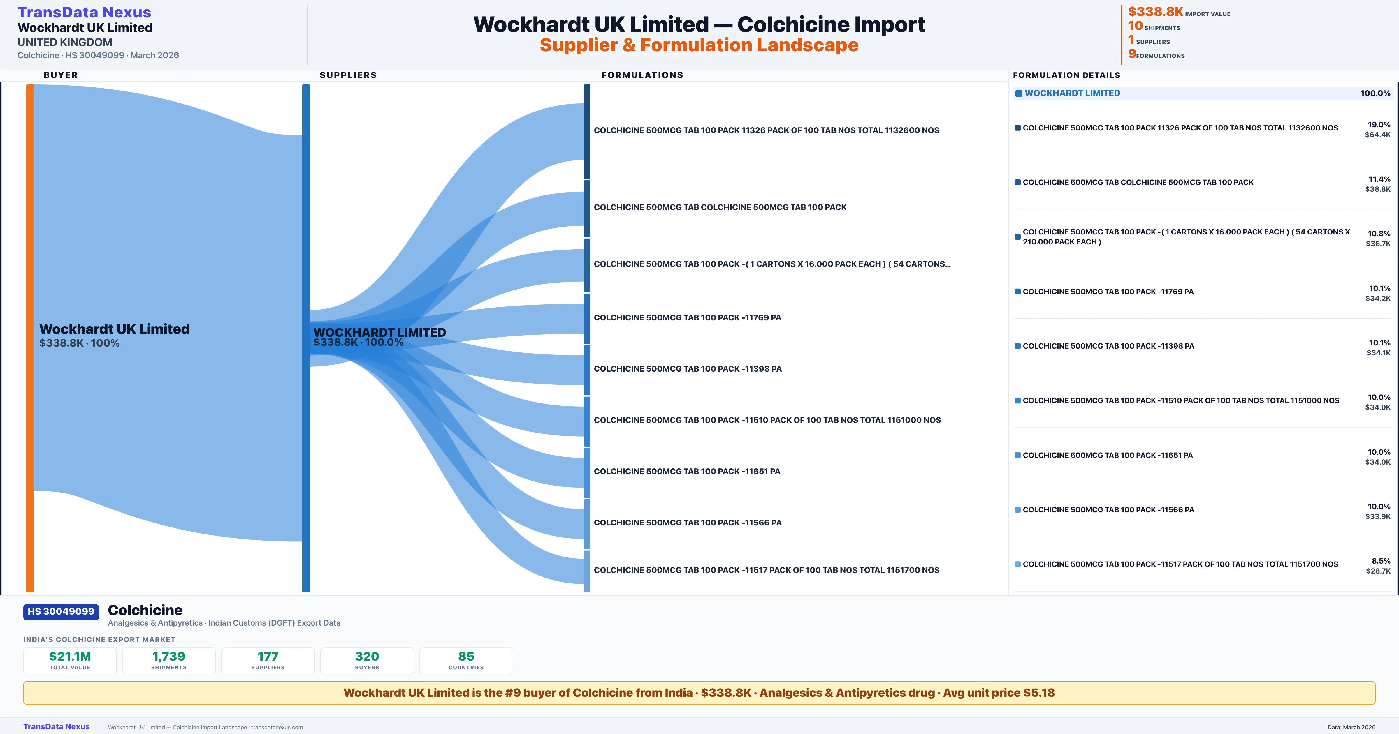 WOCKHARDT UK LIMITED Colchicine import profile — suppliers, formulations and trade sources | TransData Nexus