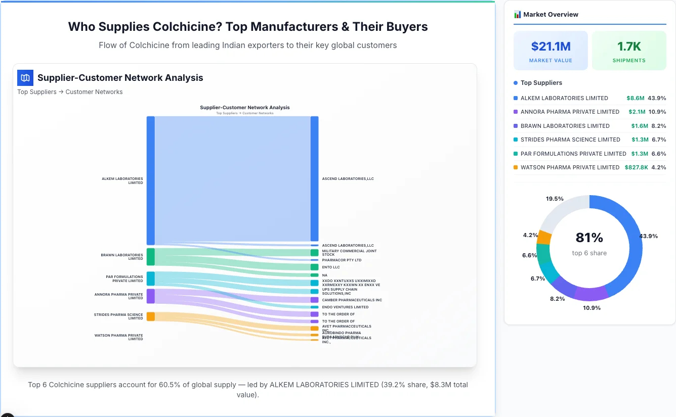Colchicine supplier-buyer network Sankey diagram 2026 — flow from top Indian manufacturers to global buyers