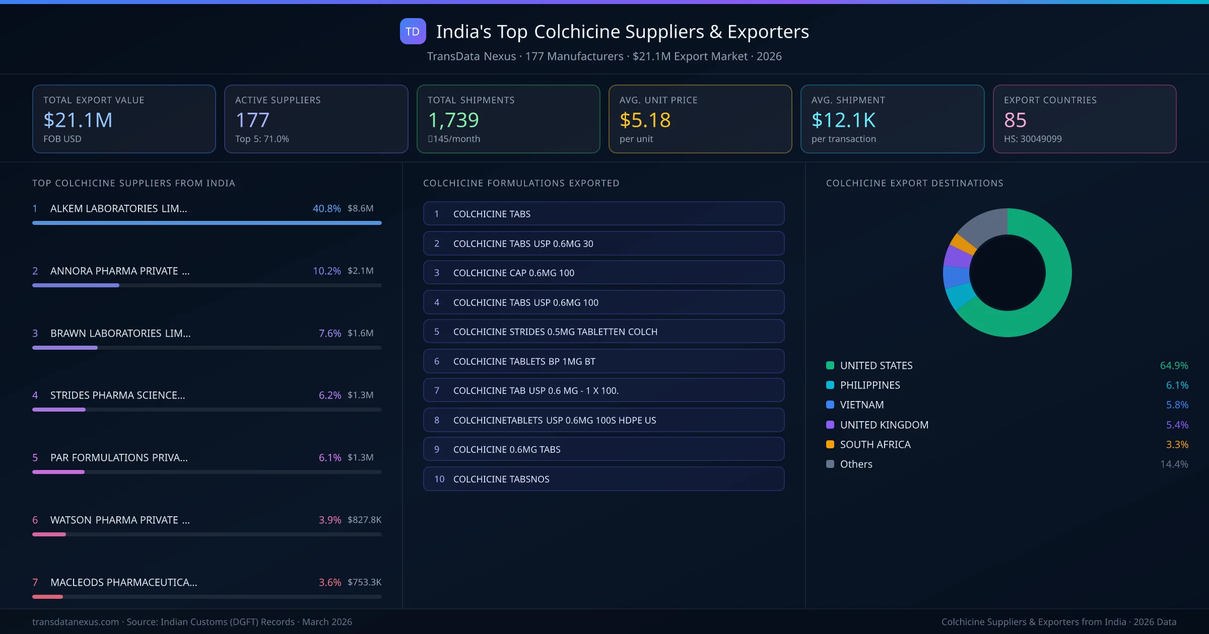 India's Top Colchicine Suppliers & Exporters — 177 manufacturers, $21.1M export market, top destinations and formulations