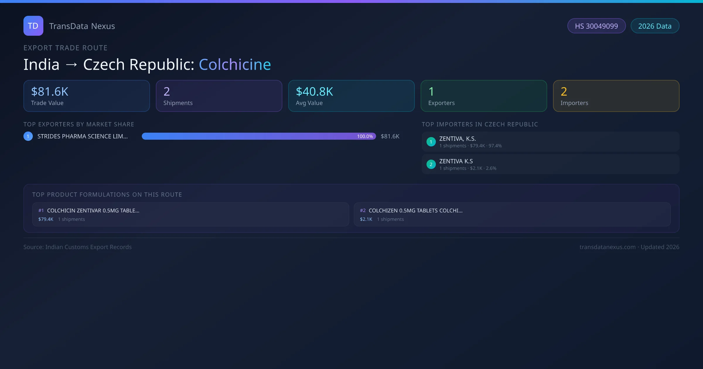 India to Czech Republic Colchicine export trade route infographic — $81.6K USD trade value, 2 shipments, 1 exporters, 2 importers. HS Code 30049099. Data as of 2026.