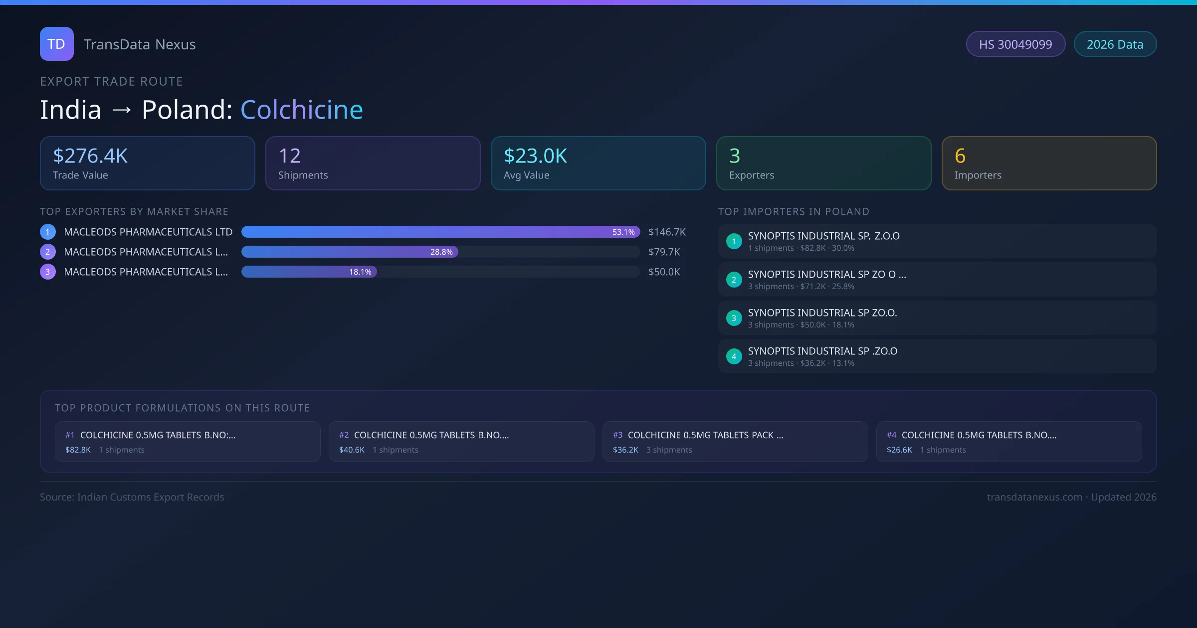 India to Poland Colchicine export trade route infographic — $276.4K USD trade value, 12 shipments, 3 exporters, 6 importers. HS Code 30049099. Data as of 2026.