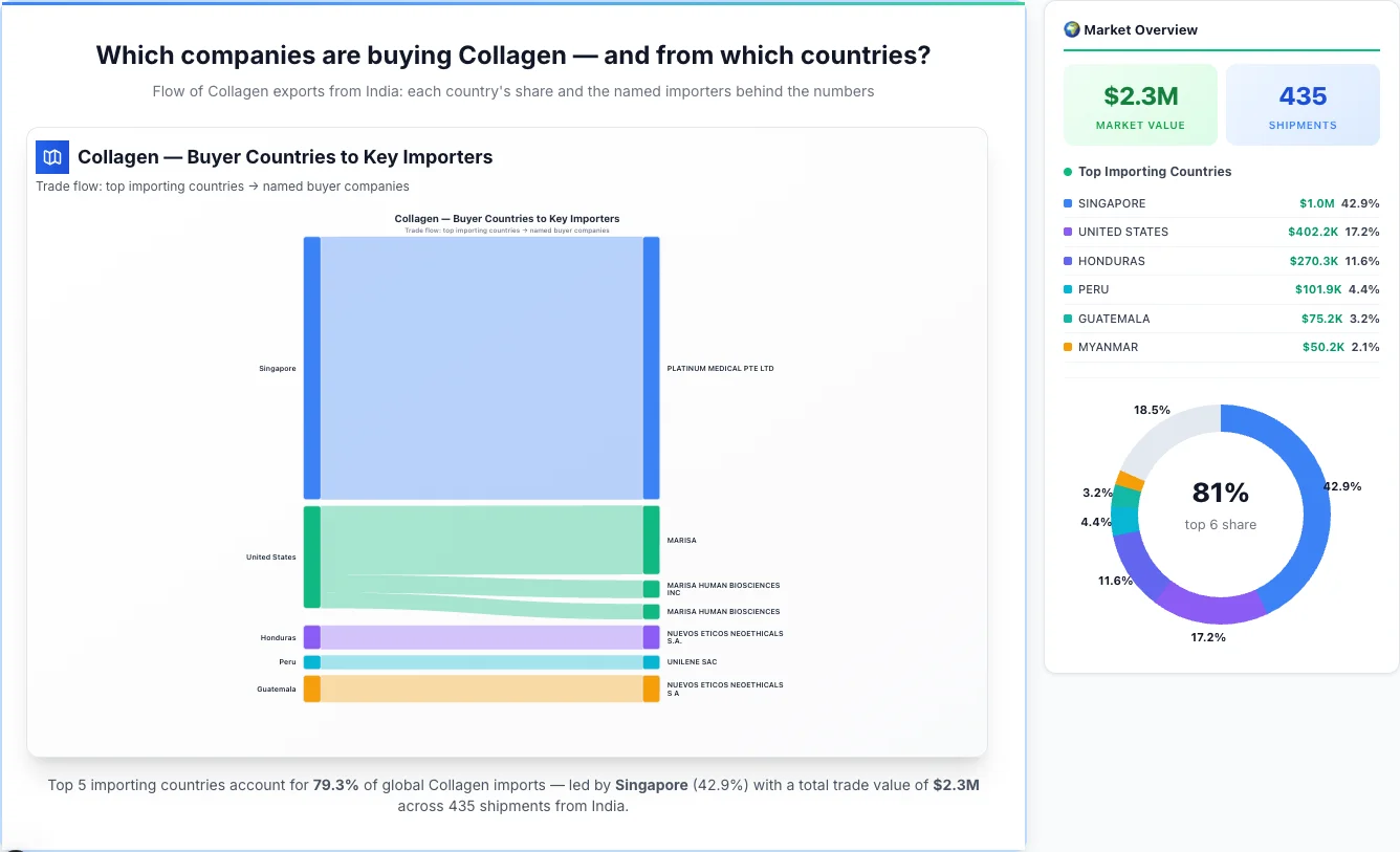 Collagen Buyers by Country — Geographic Import Flow 2026 | TransData Nexus Collagen buyers by country 2026 — top importing countries: Singapore (42.9%), United States (17.2%), Honduras (11.6%). Total market: $2.3M across 435 shipments from India. Source: Indian Customs (DGFT) data compiled by TransData Nexus.