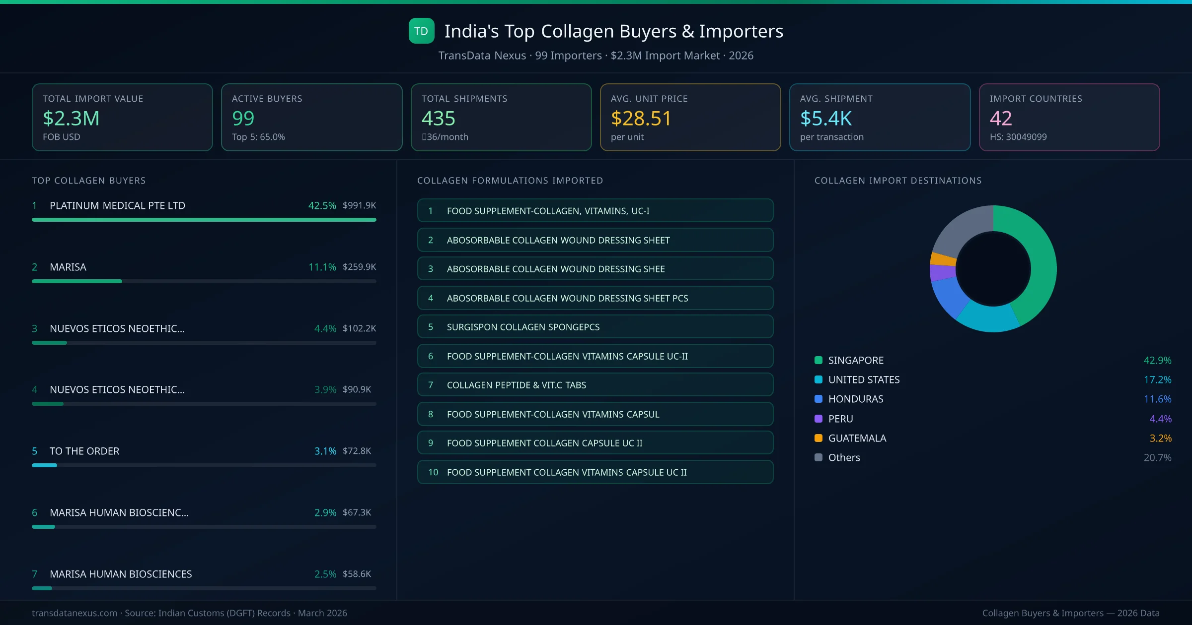 Top Collagen Buyers & Importers — 99 buyers, $2.3M import market, top destinations and formulations