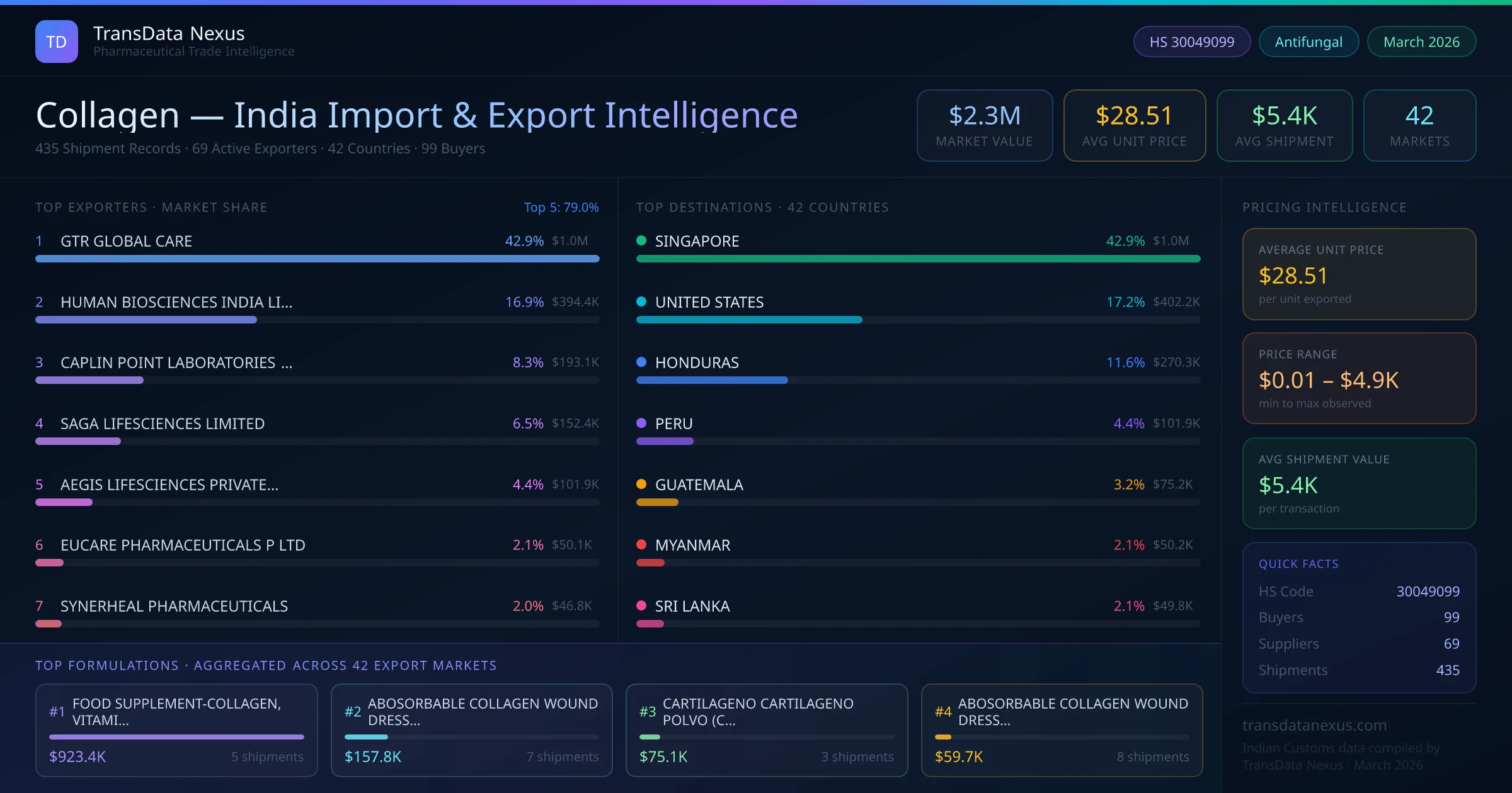 Collagen India Export Intelligence — TransData Nexus Collagen export data from India — top exporters, importing countries, pricing and trade statistics compiled by TransData Nexus