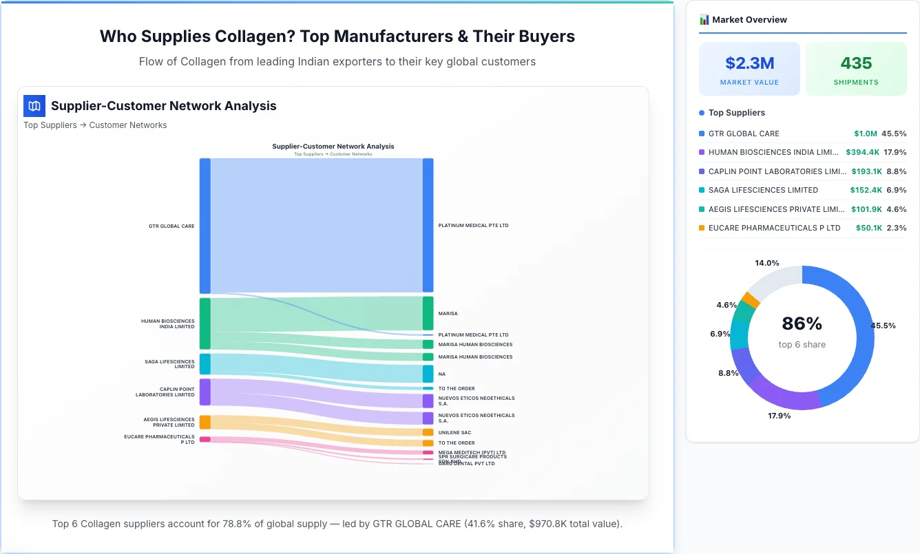 Collagen Supplier-Buyer Network (2026) | TransData Nexus Collagen supplier-buyer network Sankey diagram 2026 — flow from top Indian manufacturers to global buyers
