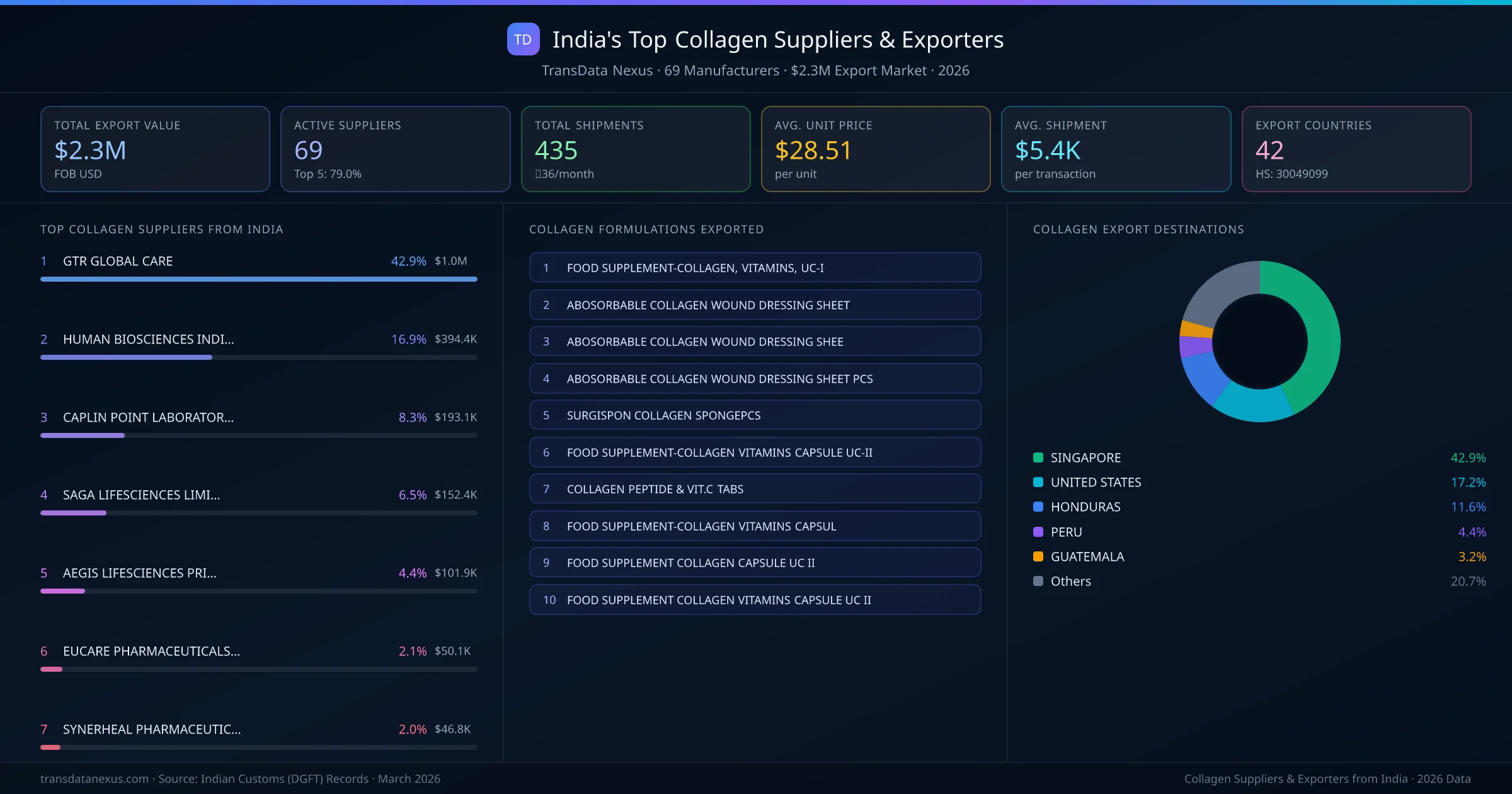 India's Top Collagen Suppliers & Exporters — 69 manufacturers, $2.3M export market, top destinations and formulations