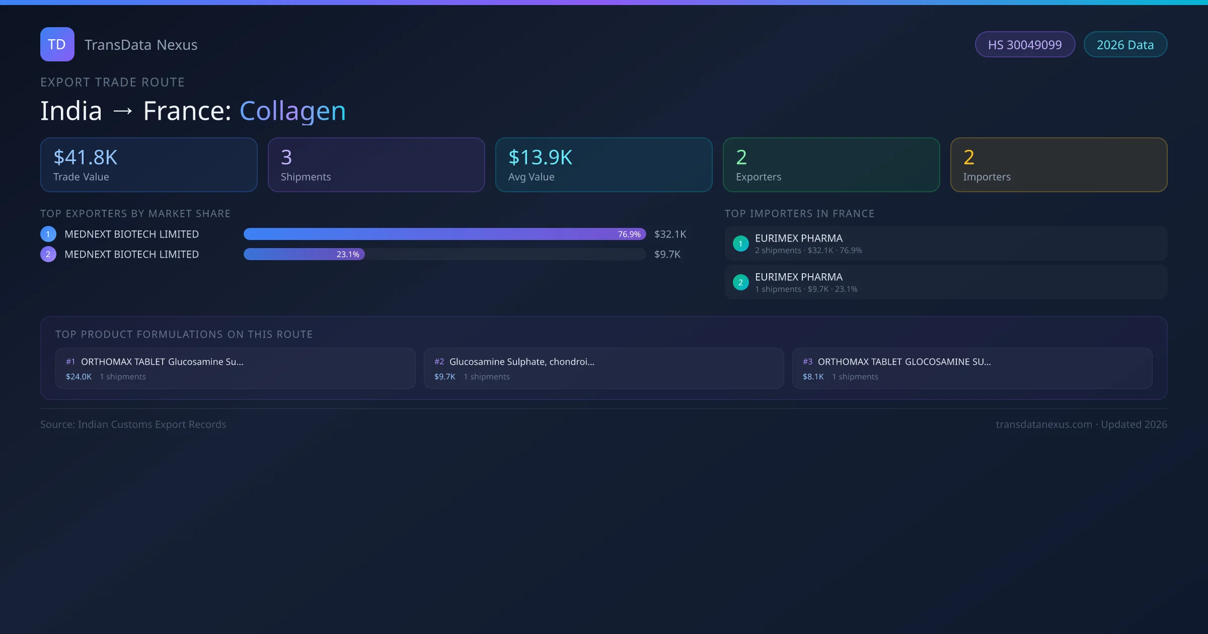 India to France Collagen export trade route infographic — $41.8K USD trade value, 3 shipments, 2 exporters, 2 importers. HS Code 30049099. Data as of 2026.