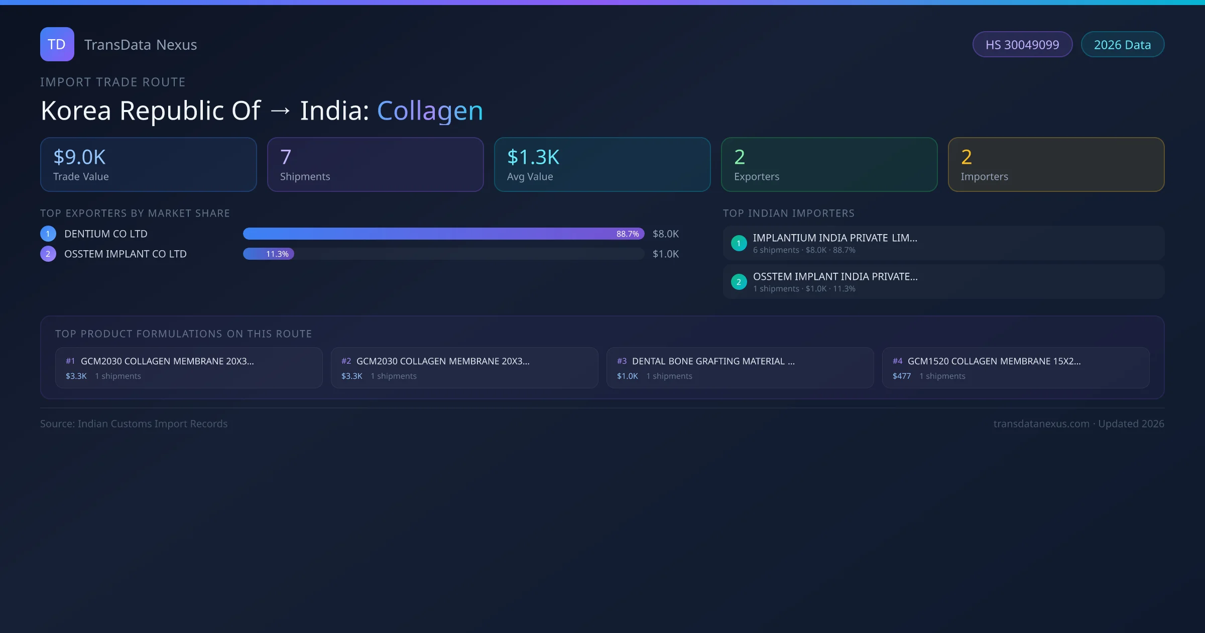 Korea Republic Of to India Collagen import trade route infographic — $9.0K USD trade value, 7 shipments, 2 exporters, 2 importers. HS Code 30049099. Data as of 2026.