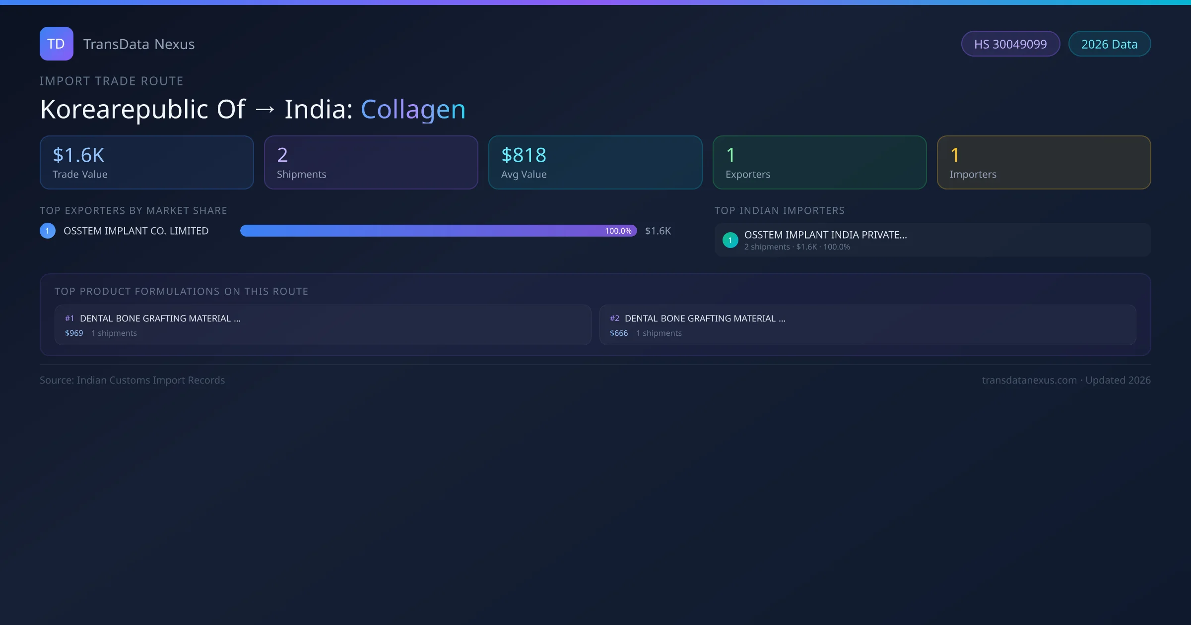 Korearepublic Of to India Collagen import trade route infographic — $1.6K USD trade value, 2 shipments, 1 exporters, 1 importers. HS Code 30049099. Data as of 2026.
