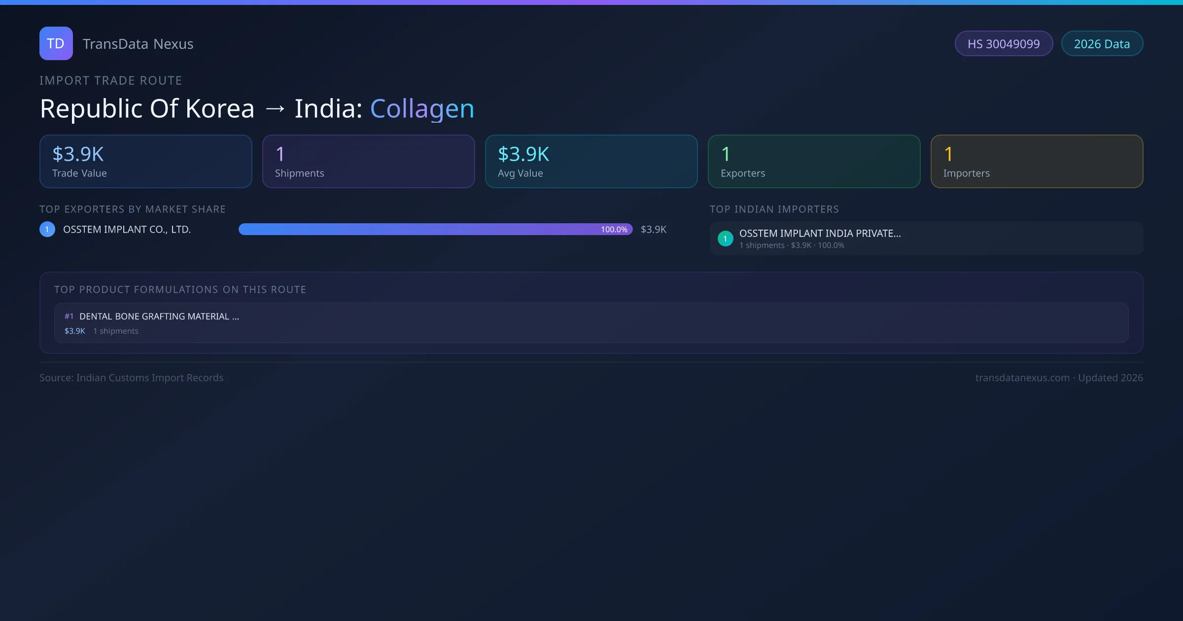 Republic Of Korea to India Collagen import trade route infographic — $3.9K USD trade value, 1 shipments, 1 exporters, 1 importers. HS Code 30049099. Data as of 2026.