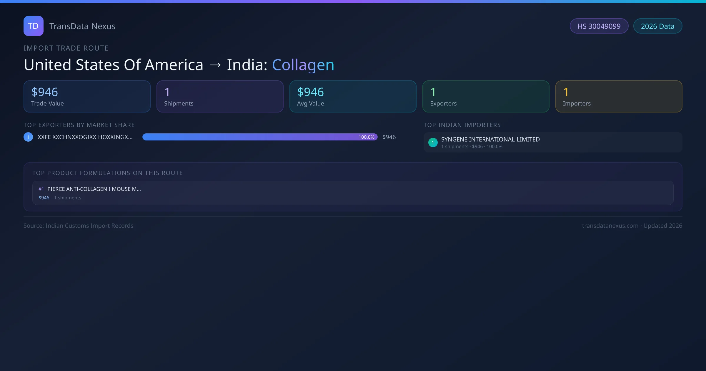 United States Of America to India Collagen import trade route infographic — $946 USD trade value, 1 shipments, 1 exporters, 1 importers. HS Code 30049099. Data as of 2026.