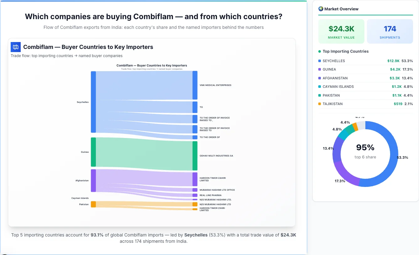 Combiflam Buyers by Country — Geographic Import Flow 2026 | TransData Nexus Combiflam buyers by country 2026 — top importing countries: Seychelles (53.3%), Guinea (17.3%), Afghanistan (13.4%). Total market: $24.3K across 174 shipments from India. Source: Indian Customs (DGFT) data compiled by TransData Nexus.