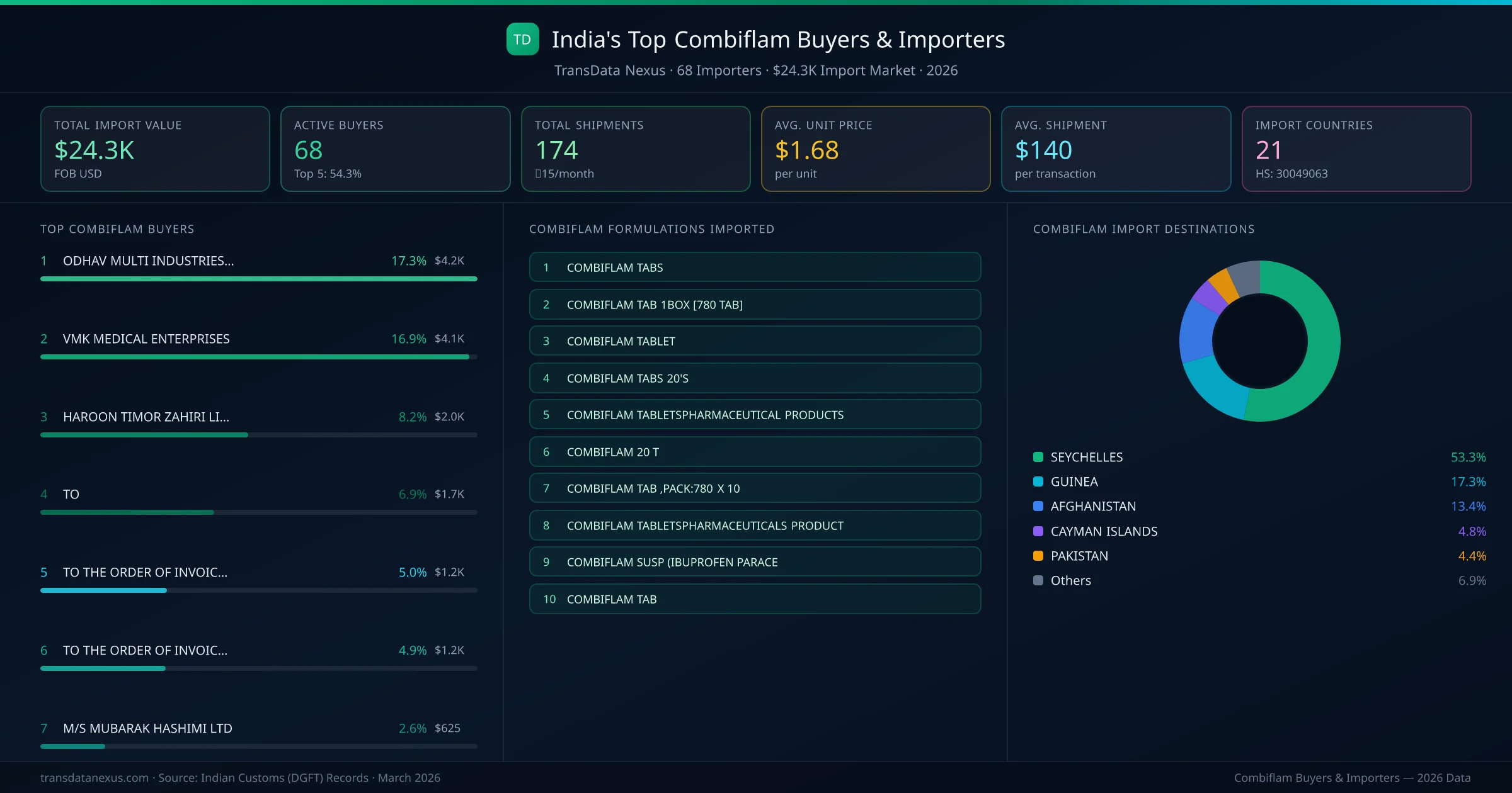 Top Combiflam Buyers & Importers — 68 buyers, $24.3K import market, top destinations and formulations