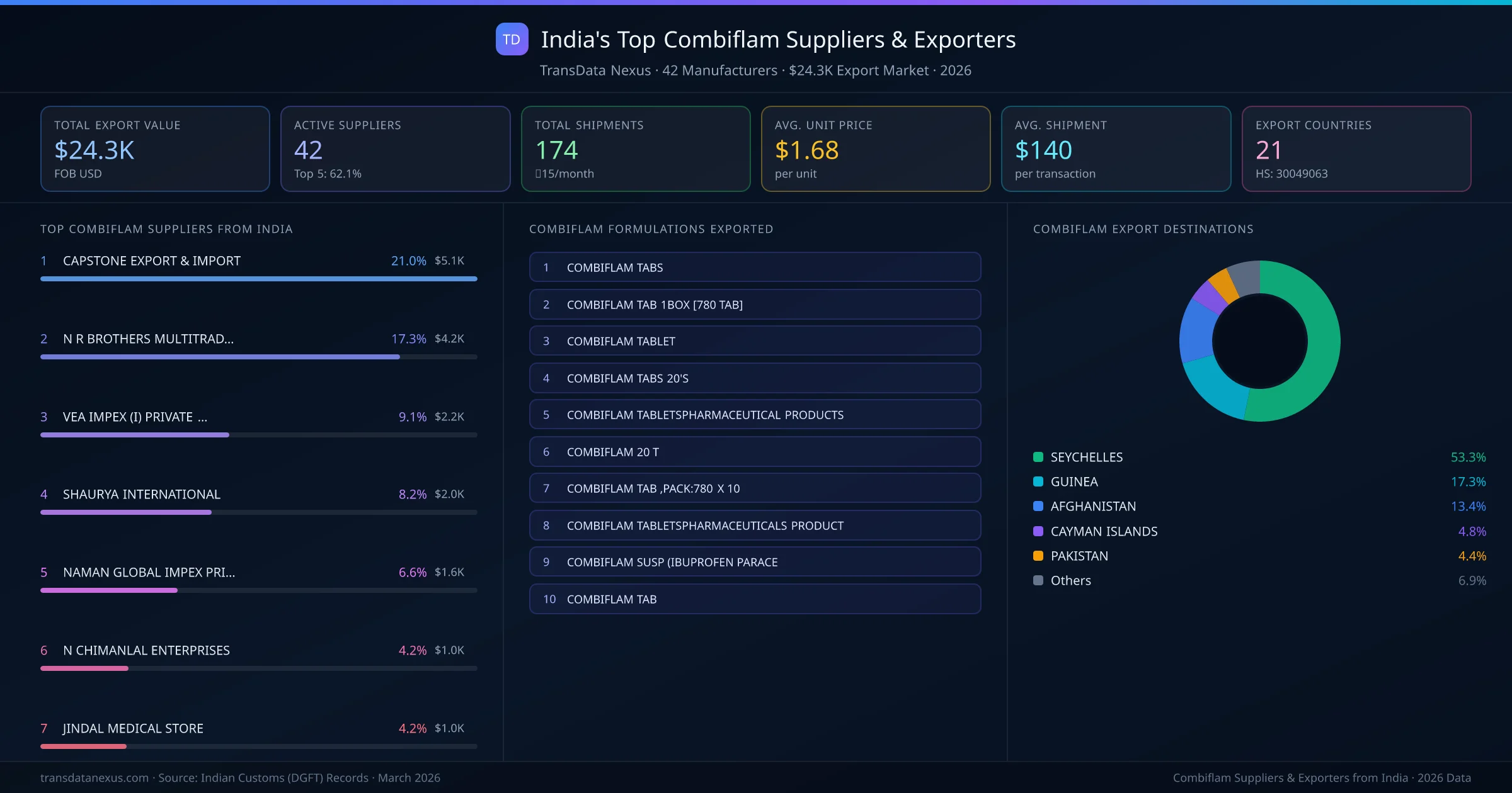 India's Top Combiflam Suppliers & Exporters — 42 manufacturers, $24.3K export market, top destinations and formulations