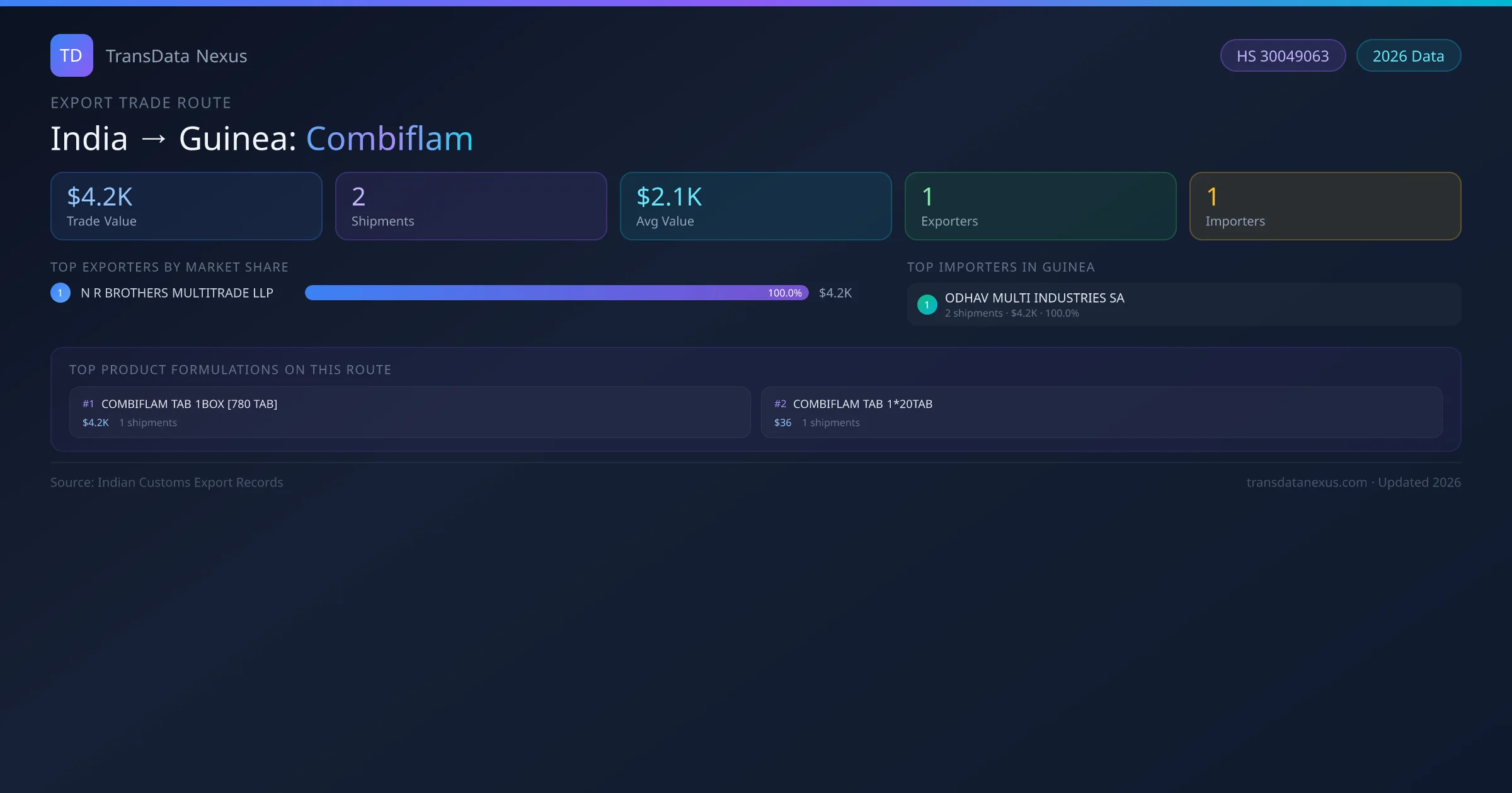 India to Guinea Combiflam export trade route infographic — $4.2K USD trade value, 2 shipments, 1 exporters, 1 importers. HS Code 30049063. Data as of 2026.