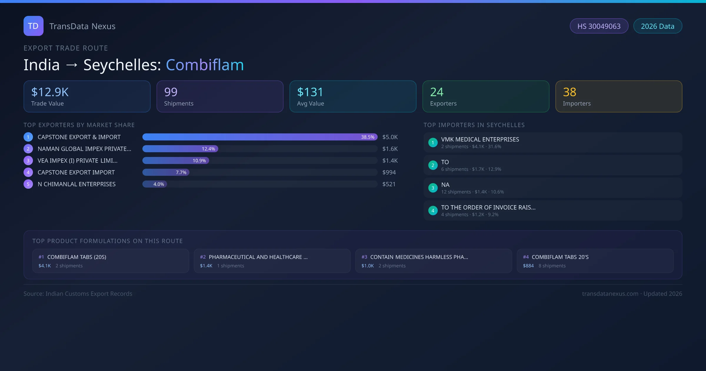 India to Seychelles Combiflam export trade route infographic — $12.9K USD trade value, 99 shipments, 24 exporters, 38 importers. HS Code 30049063. Data as of 2026.