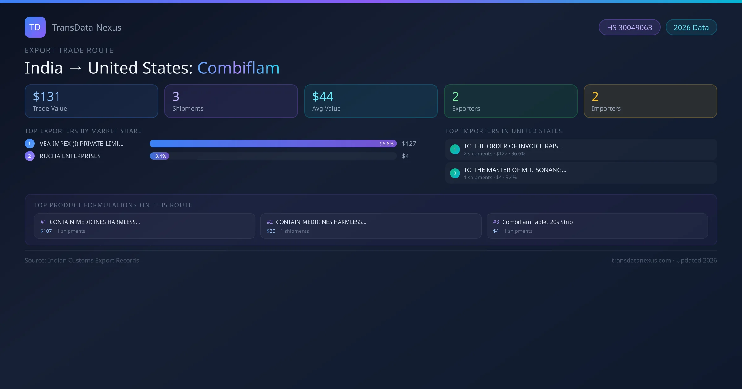 India to United States Combiflam export trade route infographic — $131 USD trade value, 3 shipments, 2 exporters, 2 importers. HS Code 30049063. Data as of 2026.