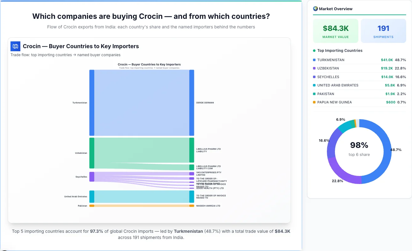 Crocin Buyers by Country — Geographic Import Flow 2026 | TransData Nexus Crocin buyers by country 2026 — top importing countries: Turkmenistan (48.7%), Uzbekistan (22.8%), Seychelles (16.6%). Total market: $84.3K across 191 shipments from India. Source: Indian Customs (DGFT) data compiled by TransData Nexus.