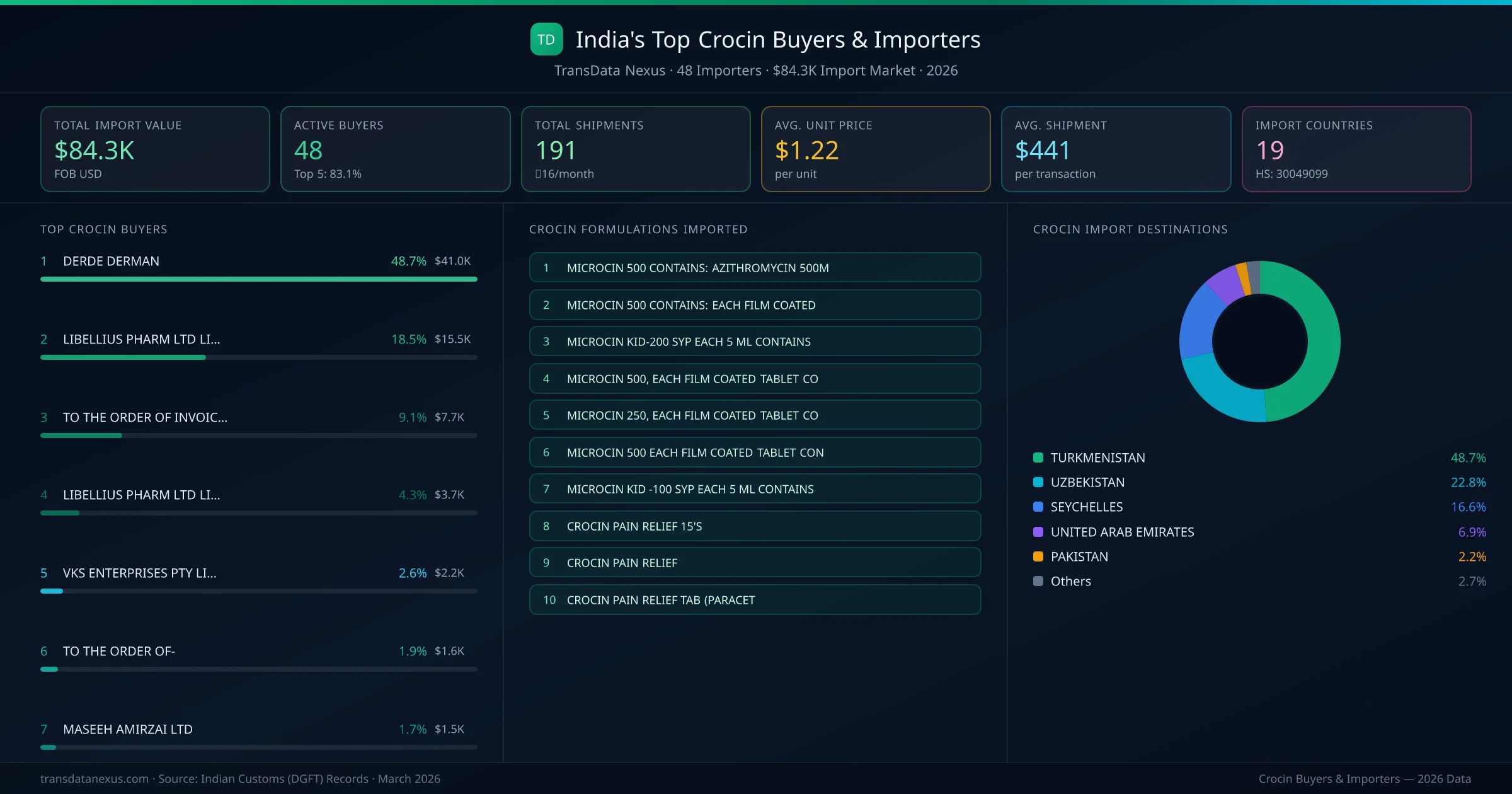 Top Crocin Buyers & Importers — 48 buyers, $84.3K import market, top destinations and formulations