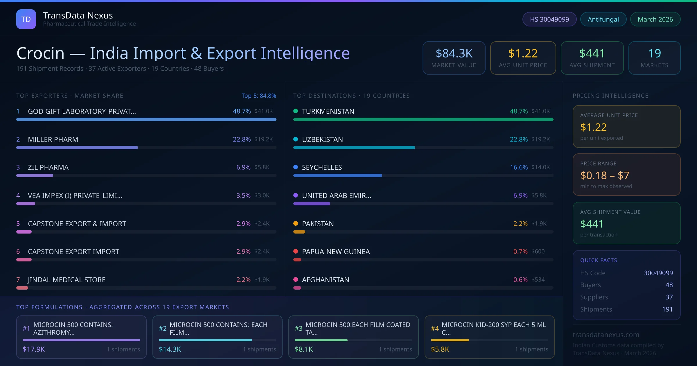 Crocin India Export Intelligence — TransData Nexus Crocin export data from India — top exporters, importing countries, pricing and trade statistics compiled by TransData Nexus