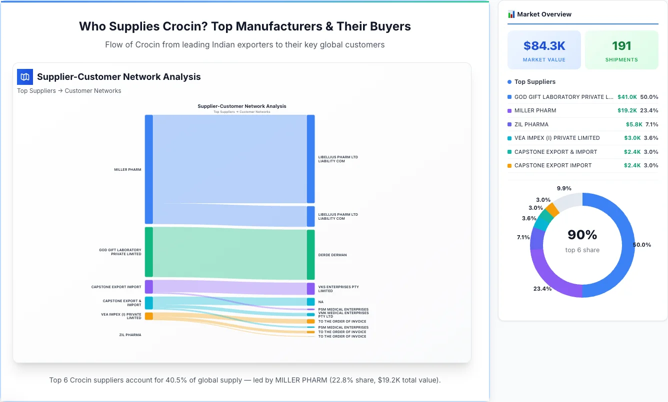 Crocin Supplier-Buyer Network (2026) | TransData Nexus Crocin supplier-buyer network Sankey diagram 2026 — flow from top Indian manufacturers to global buyers