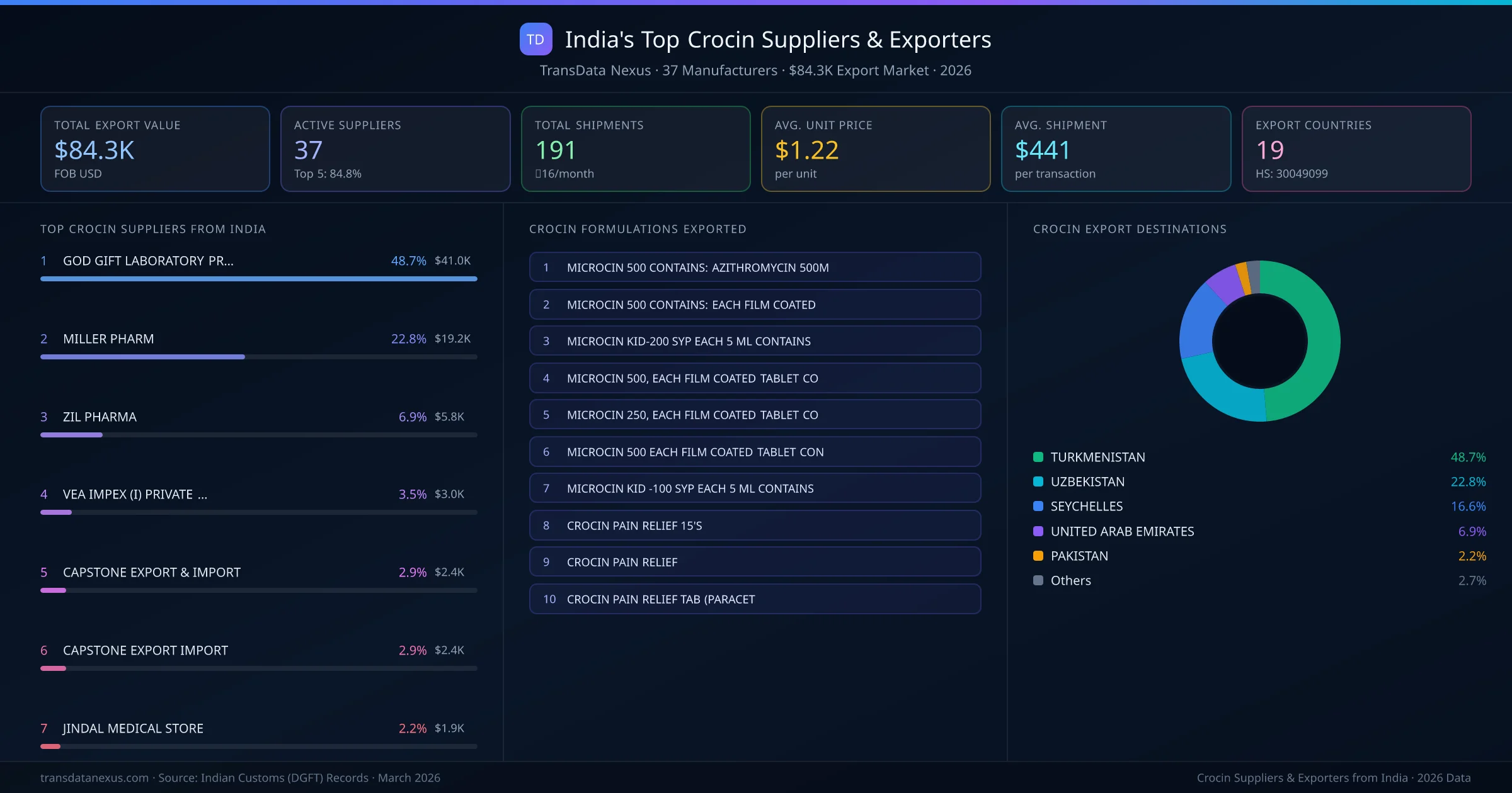India's Top Crocin Suppliers & Exporters — 37 manufacturers, $84.3K export market, top destinations and formulations