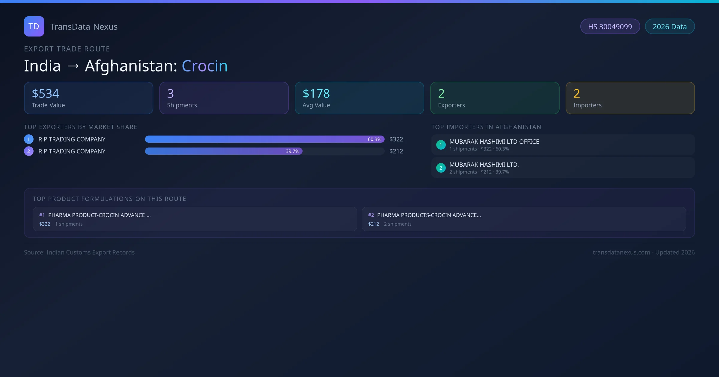 India to Afghanistan Crocin export trade route infographic — $534 USD trade value, 3 shipments, 2 exporters, 2 importers. HS Code 30049099. Data as of 2026.