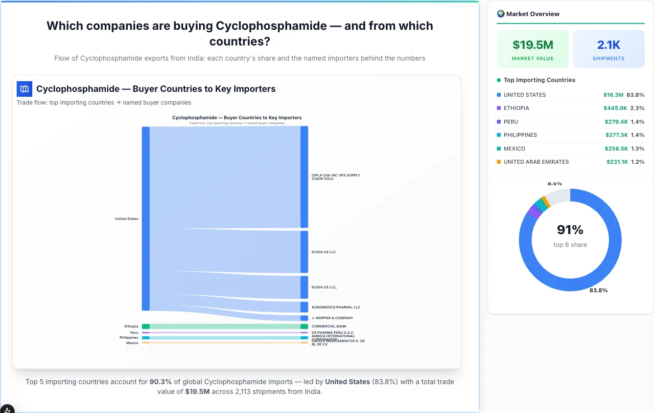 Cyclophosphamide Buyers by Country — Geographic Import Flow 2026 | TransData Nexus Cyclophosphamide buyers by country 2026 — top importing countries: United States (83.8%), Ethiopia (2.3%), Peru (1.4%). Total market: $19.5M across 2,113 shipments from India. Source: Indian Customs (DGFT) data compiled by TransData Nexus.