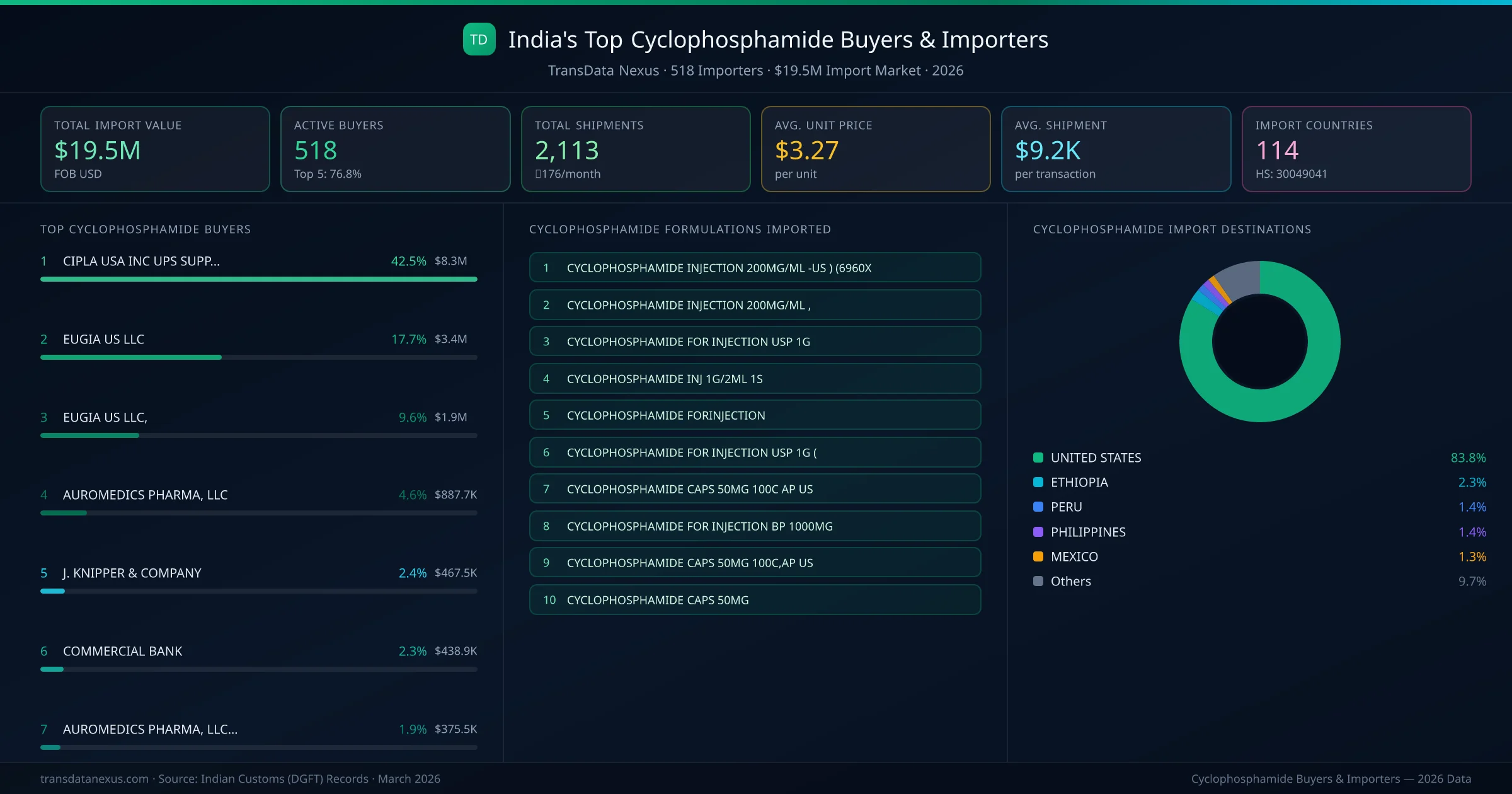 Top Cyclophosphamide Buyers & Importers — 518 buyers, $19.5M import market, top destinations and formulations