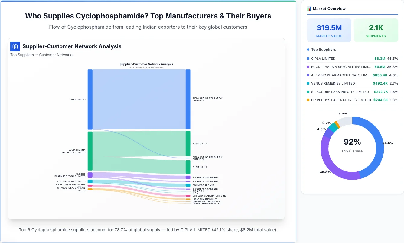 Cyclophosphamide supplier-buyer network Sankey diagram 2026 — flow from top Indian manufacturers to global buyers