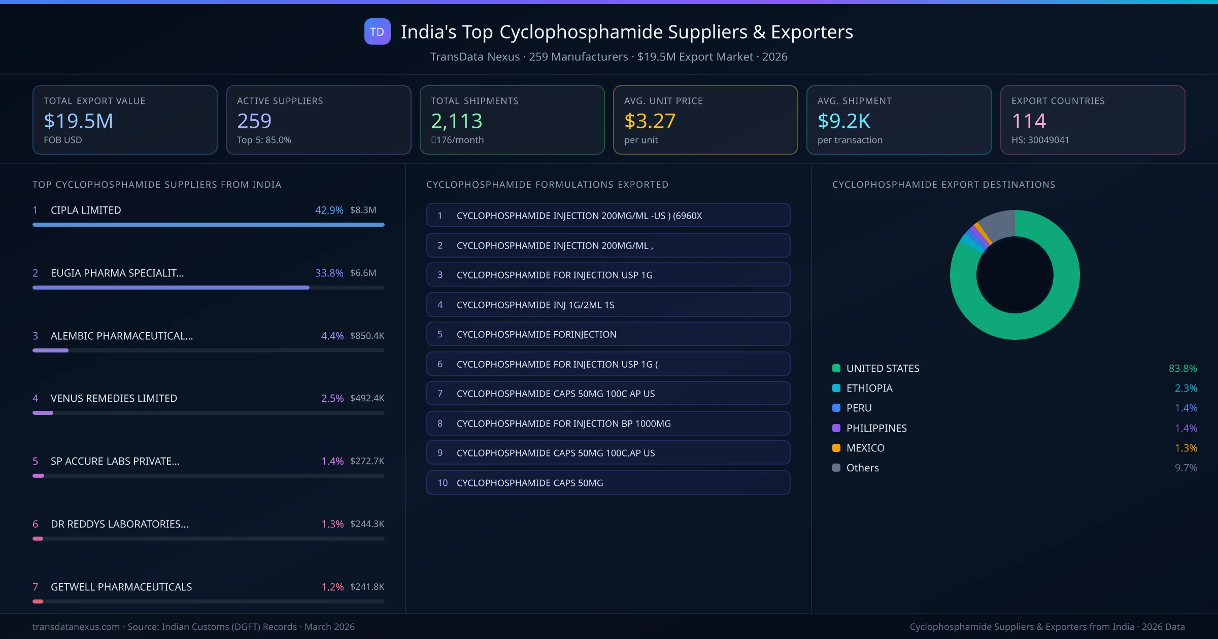 India's Top Cyclophosphamide Suppliers & Exporters — 259 manufacturers, $19.5M export market, top destinations and formulations