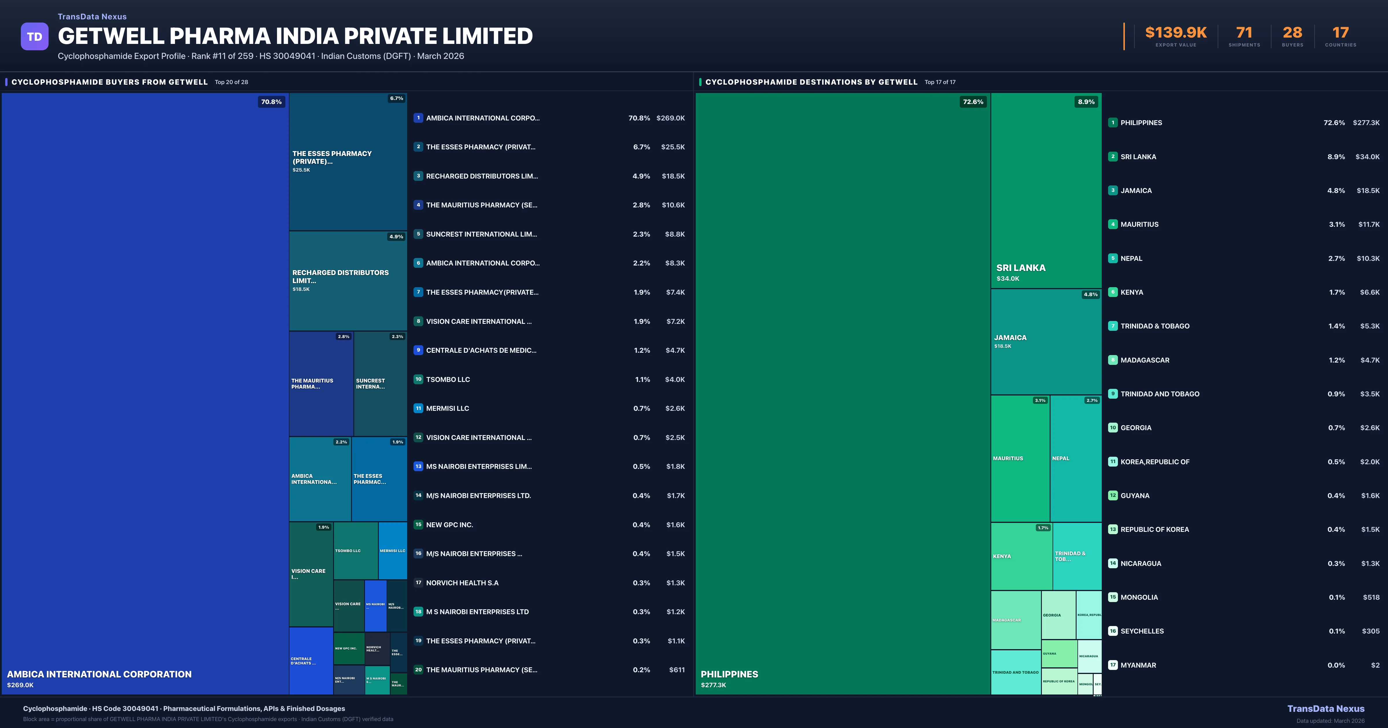 Getwell Pharma India Private Limited Cyclophosphamide export treemap — buyers and destination countries | TransData Nexus