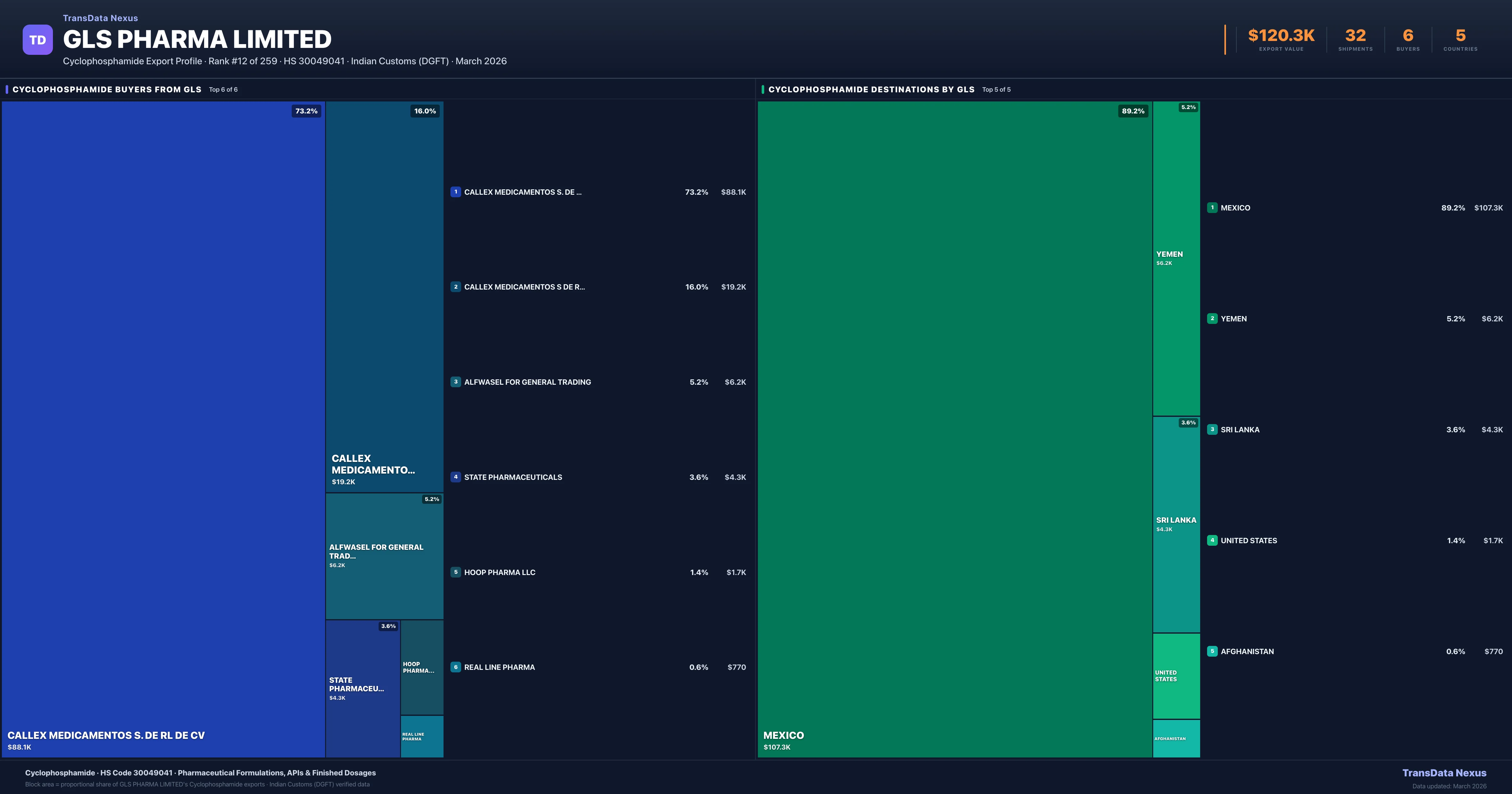GLS Pharma Limited Cyclophosphamide export treemap — buyers and destination countries | TransData Nexus