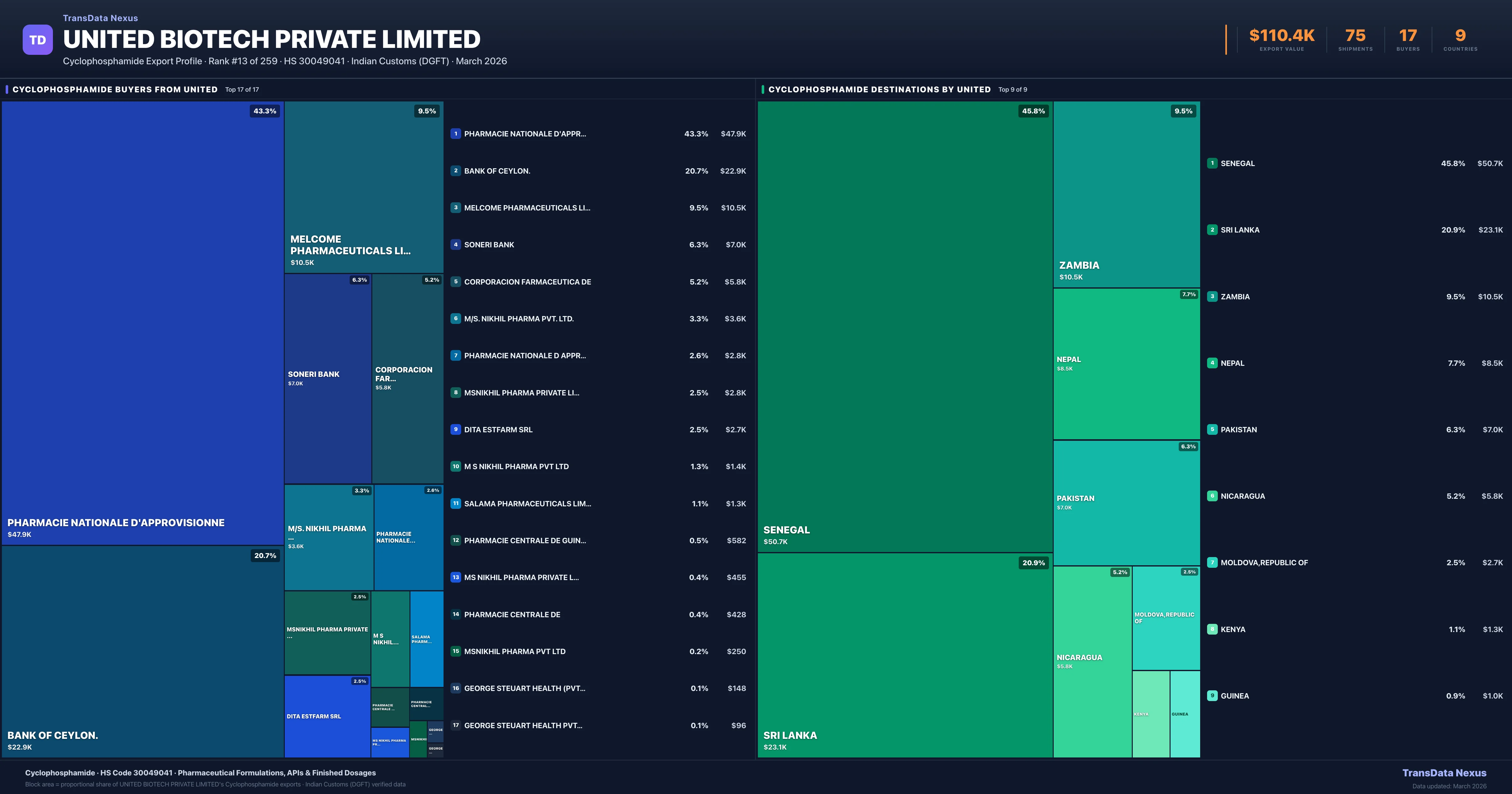 United Biotech Private Limited Cyclophosphamide export treemap — buyers and destination countries | TransData Nexus