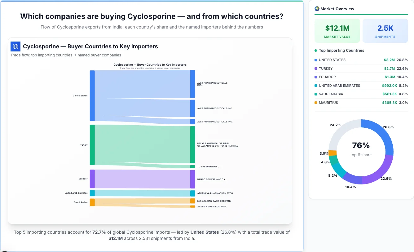 Cyclosporine Buyers by Country — Geographic Import Flow 2026 | TransData Nexus Cyclosporine buyers by country 2026 — top importing countries: United States (26.8%), Turkey (22.6%), Ecuador (10.4%). Total market: $12.1M across 2,531 shipments from India. Source: Indian Customs (DGFT) data compiled by TransData Nexus.