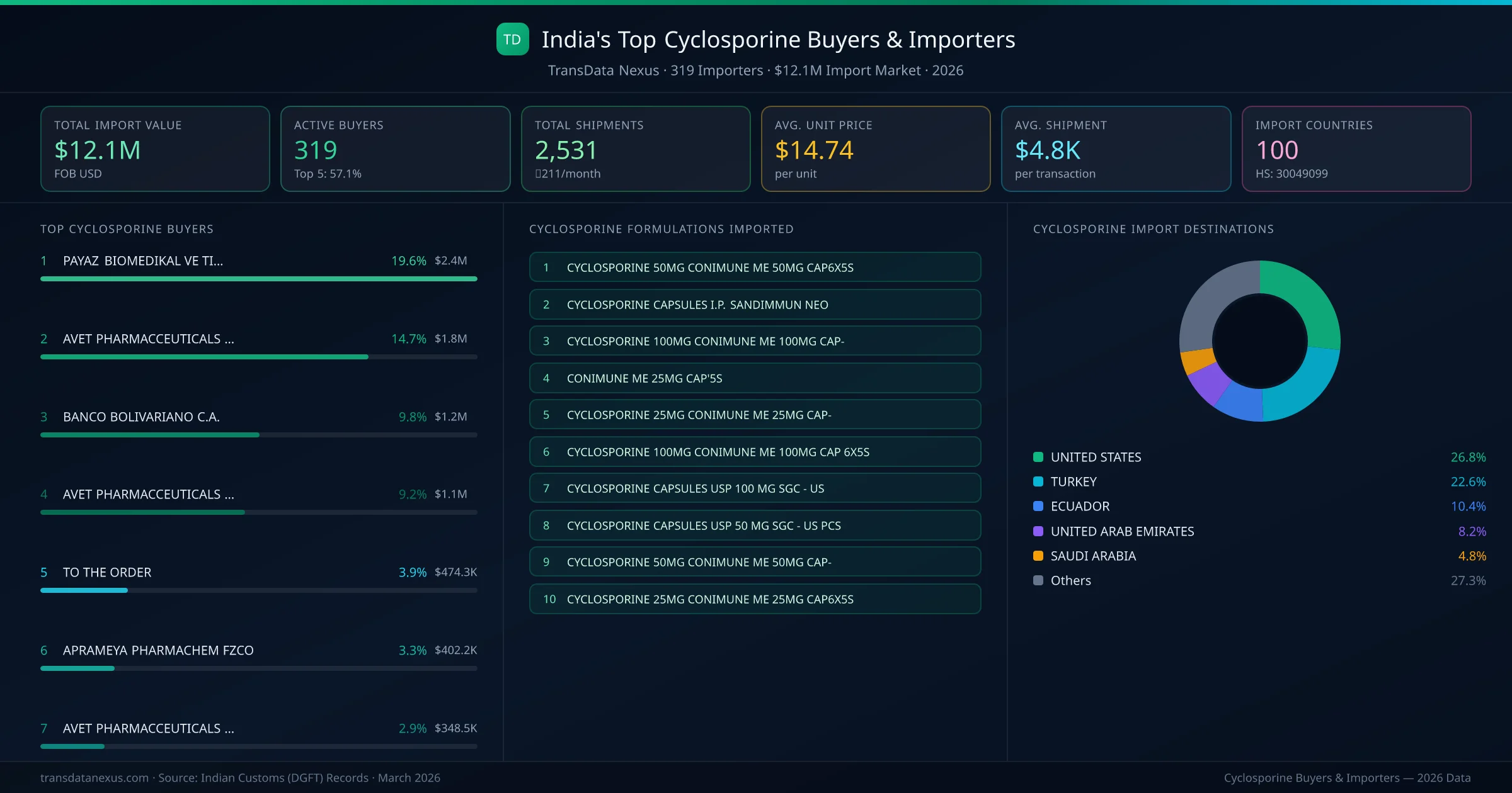 Top Cyclosporine Buyers & Importers — 319 buyers, $12.1M import market, top destinations and formulations