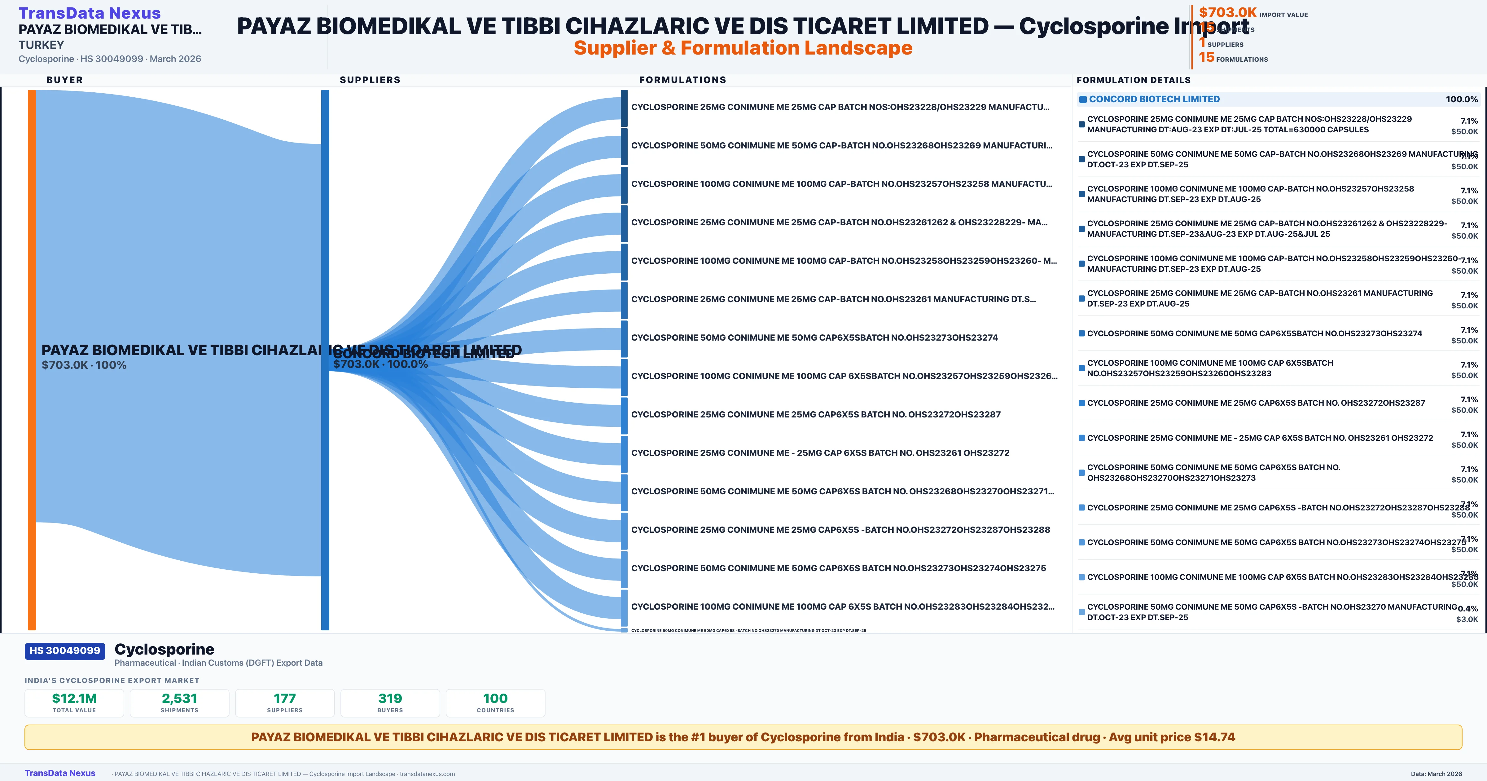 PAYAZ BIOMEDIKAL VE TIBBI CIHAZLARIC VE DIS TICARET LIMITED Cyclosporine import profile — suppliers, formulations and trade sources | TransData Nexus